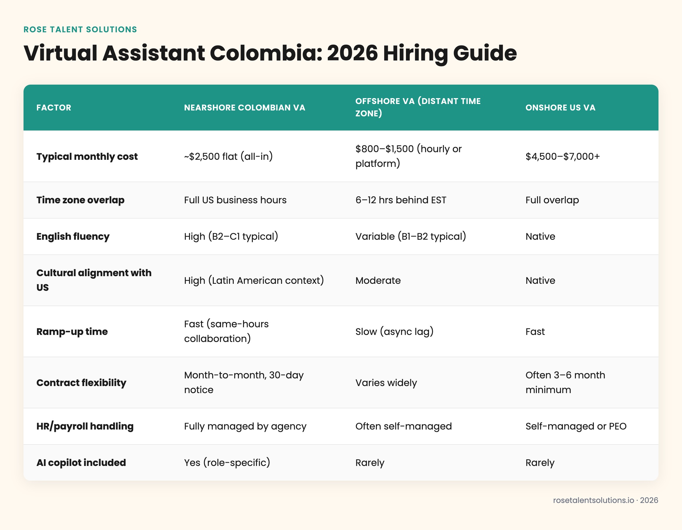 Comparison table: Colombian nearshore VAs vs offshore and US-based virtual assistants by cost, timezone, English fluency, and