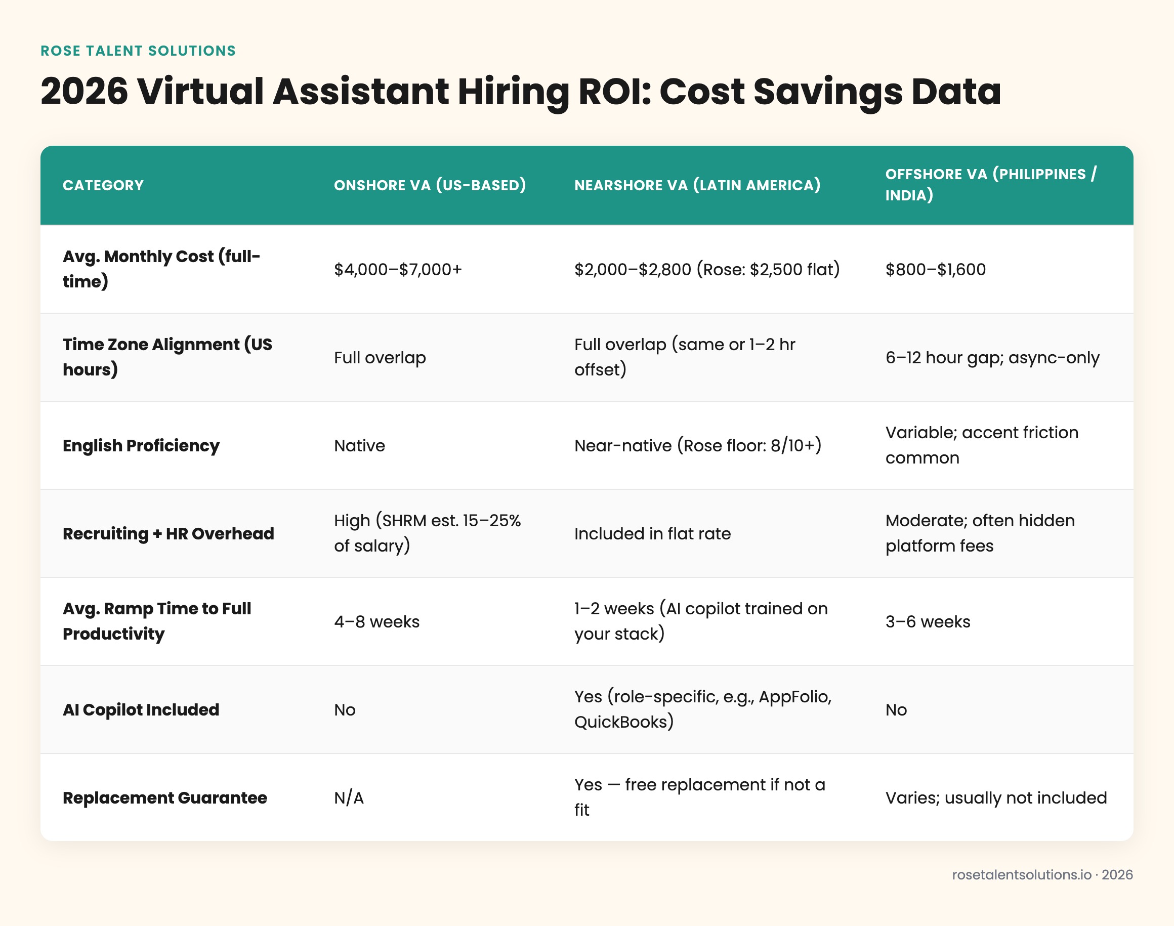 Virtual assistant hiring ROI cost comparison table: onshore employees vs nearshore and offshore VAs 2026 monthly costs and pr