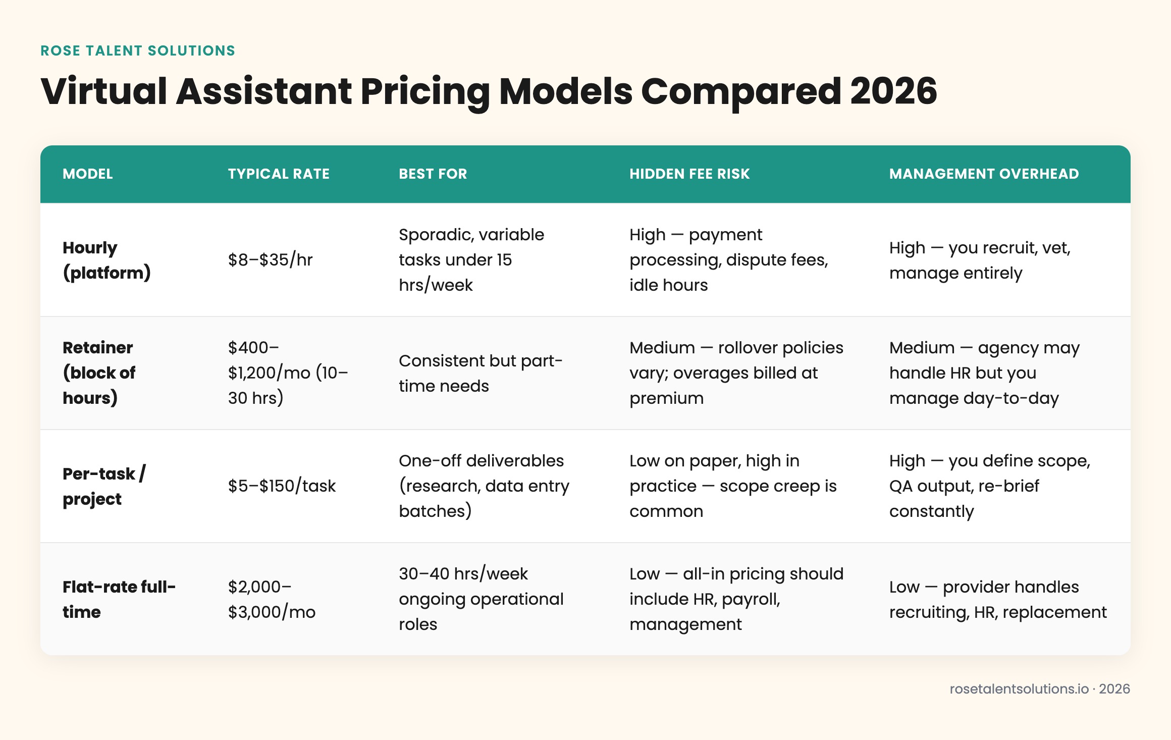 Comparison table of virtual assistant pricing models: hourly, retainer, per-task, and flat-rate by cost, commitment, and risk