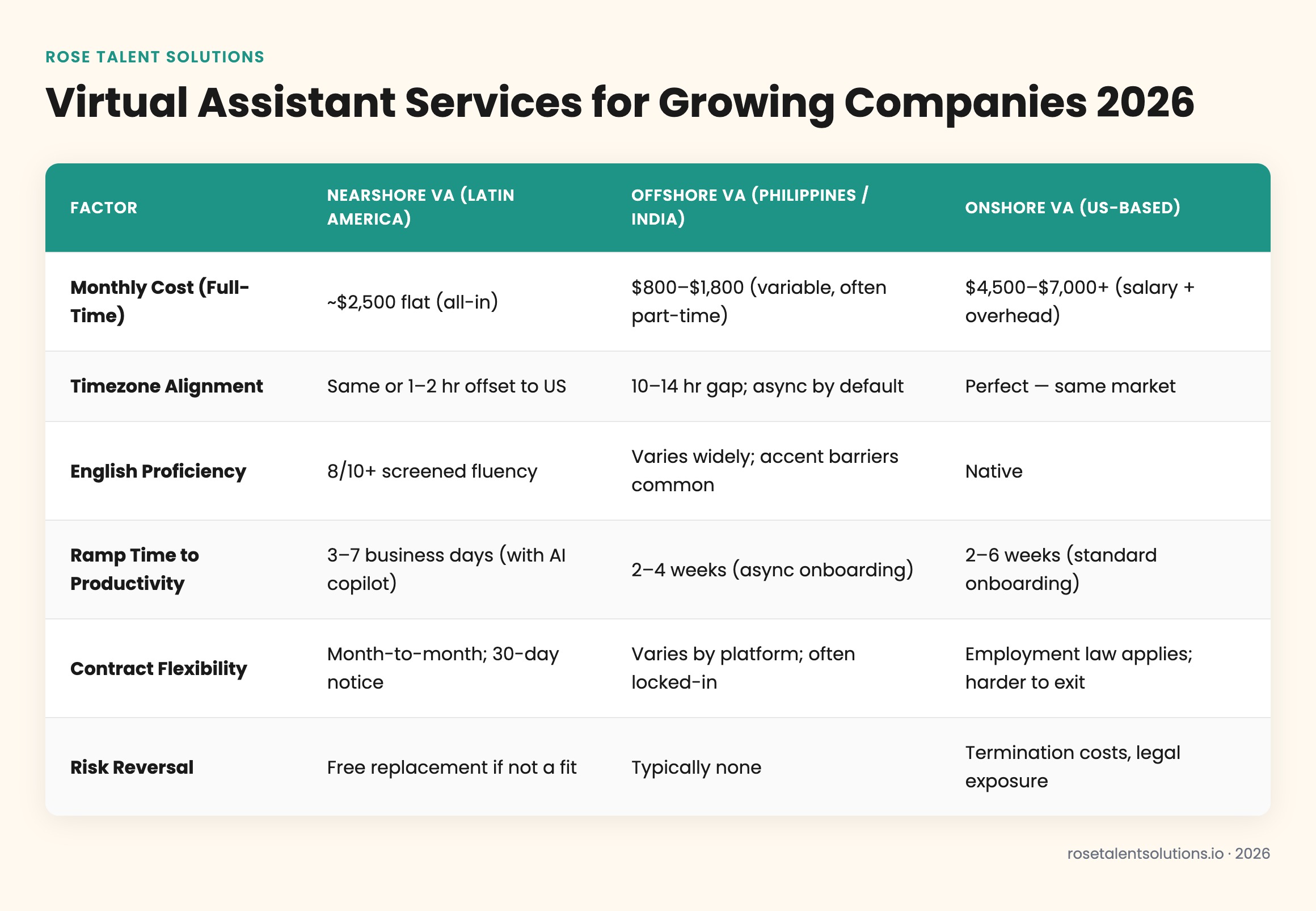 Comparison table of nearshore, offshore, and onshore virtual assistant services by cost, timezone, fluency, and ramp time for