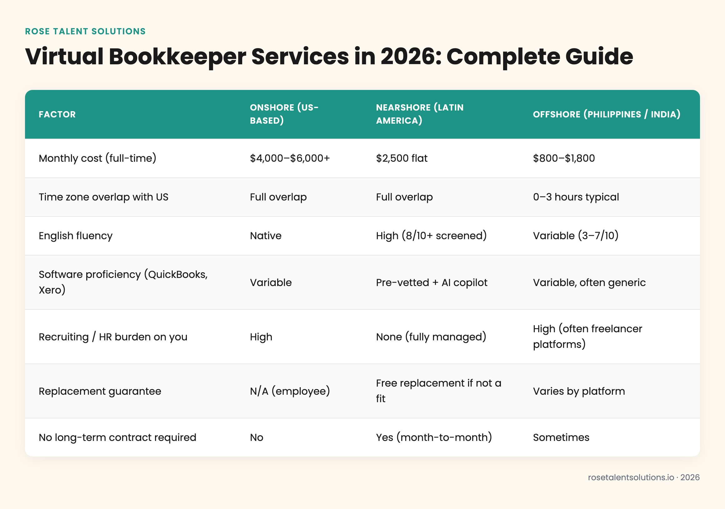 Comparison table of onshore, nearshore, offshore virtual bookkeeper services by cost, timezone, English fluency, software ski