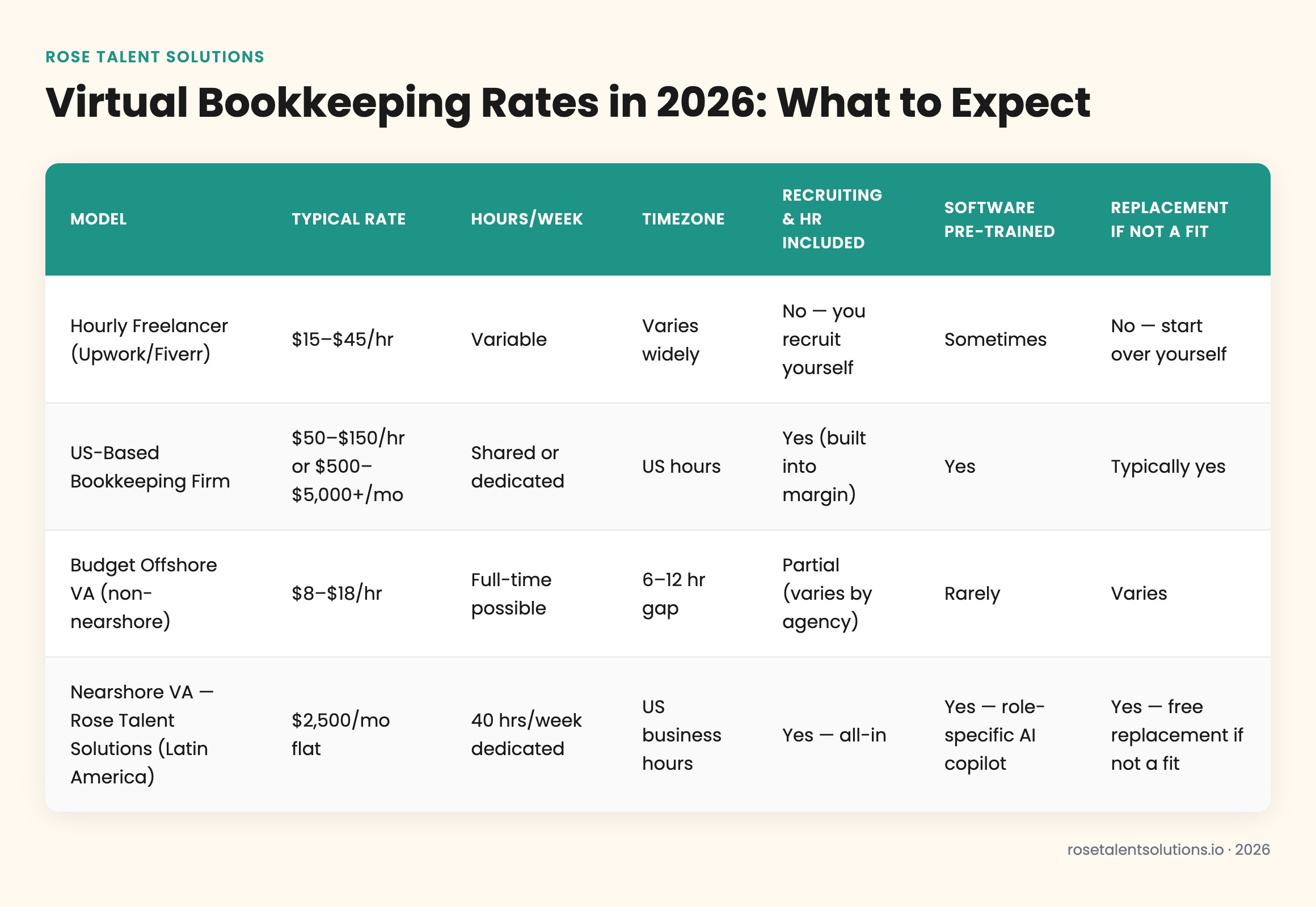 2026 virtual bookkeeping rate comparison table: hourly freelancer, US firm, offshore VA, nearshore VA by cost and services