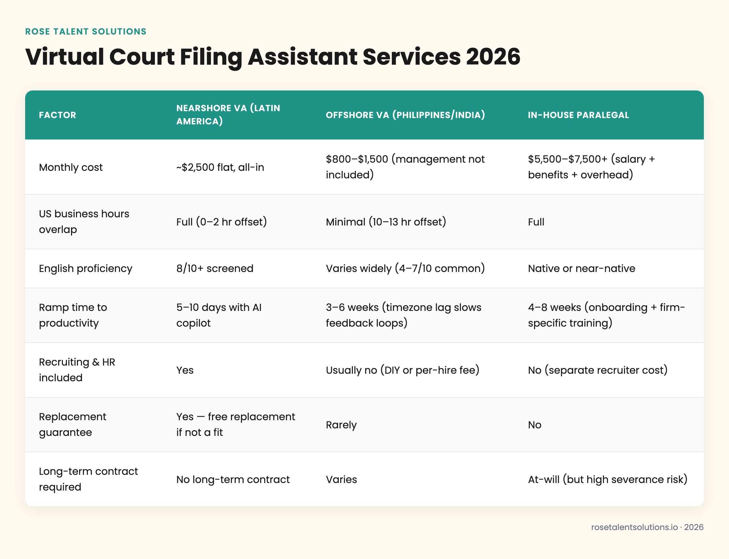 Court filing assistant services comparison table: nearshore, offshore, and in-house options for cost, timezone, English fluen