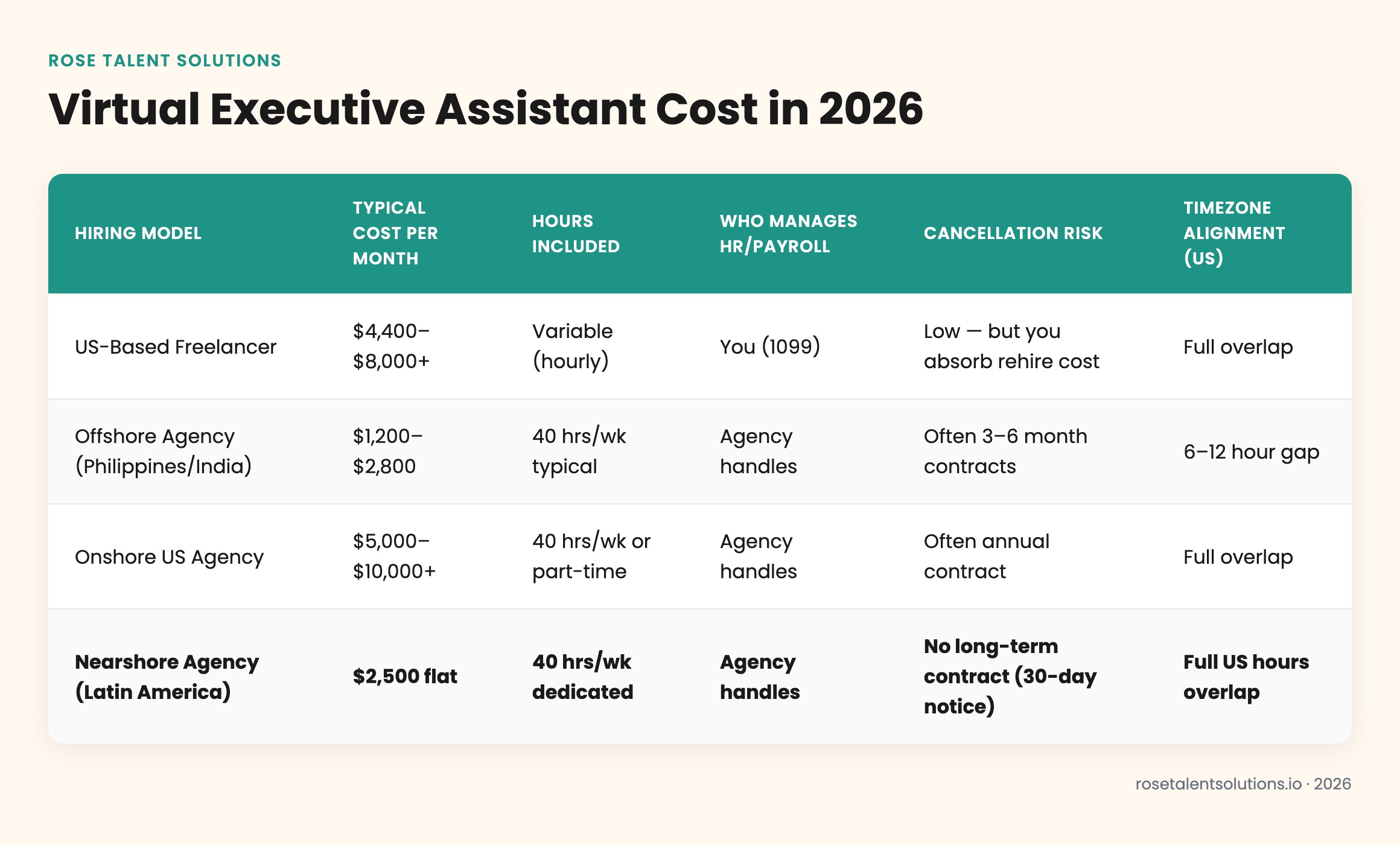 Virtual executive assistant cost comparison table: freelance vs offshore, onshore, and nearshore agencies 2026
