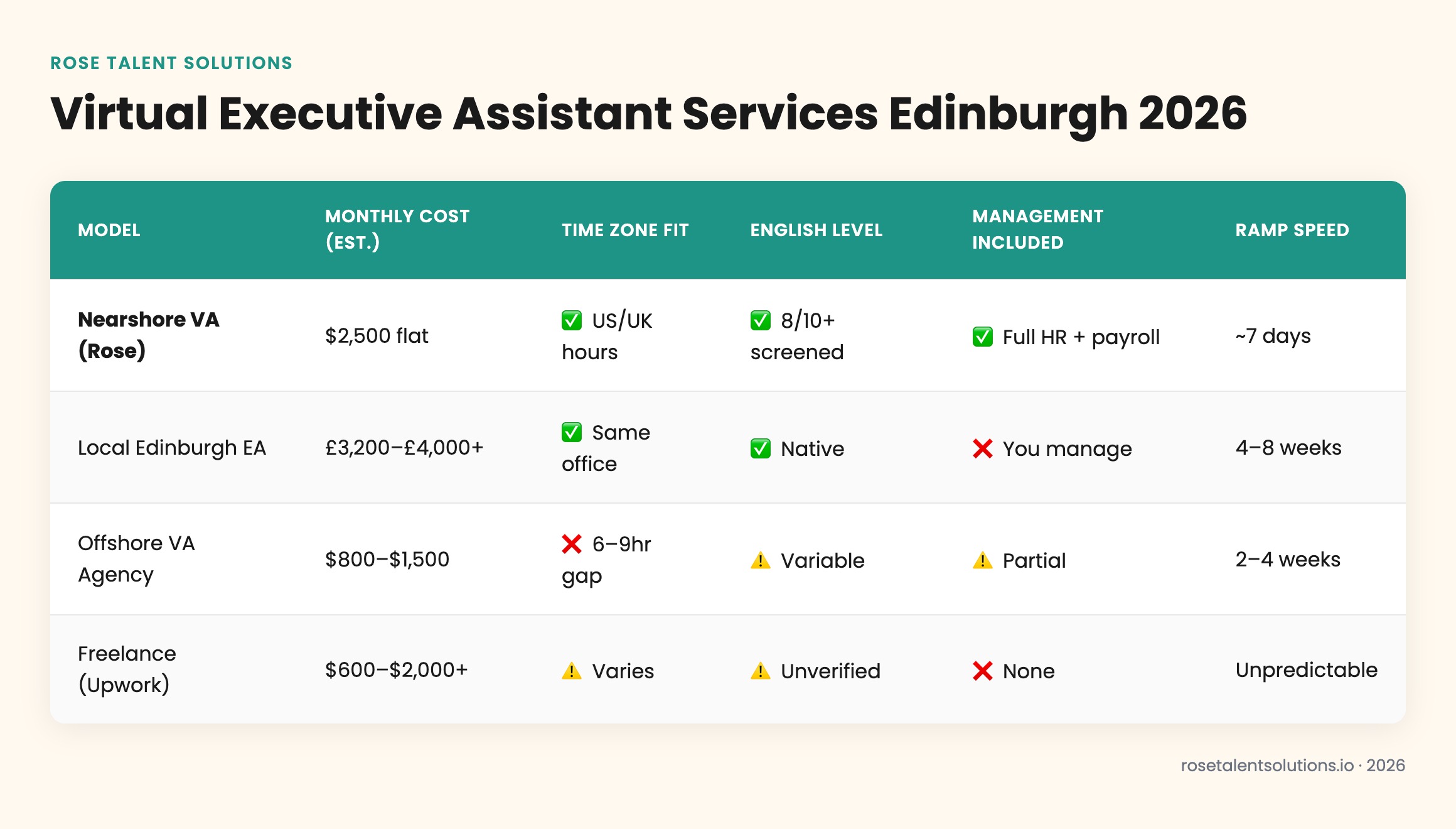 Virtual executive assistant services Edinburgh comparison table: nearshore, offshore, onshore, freelance costs, timezones, la