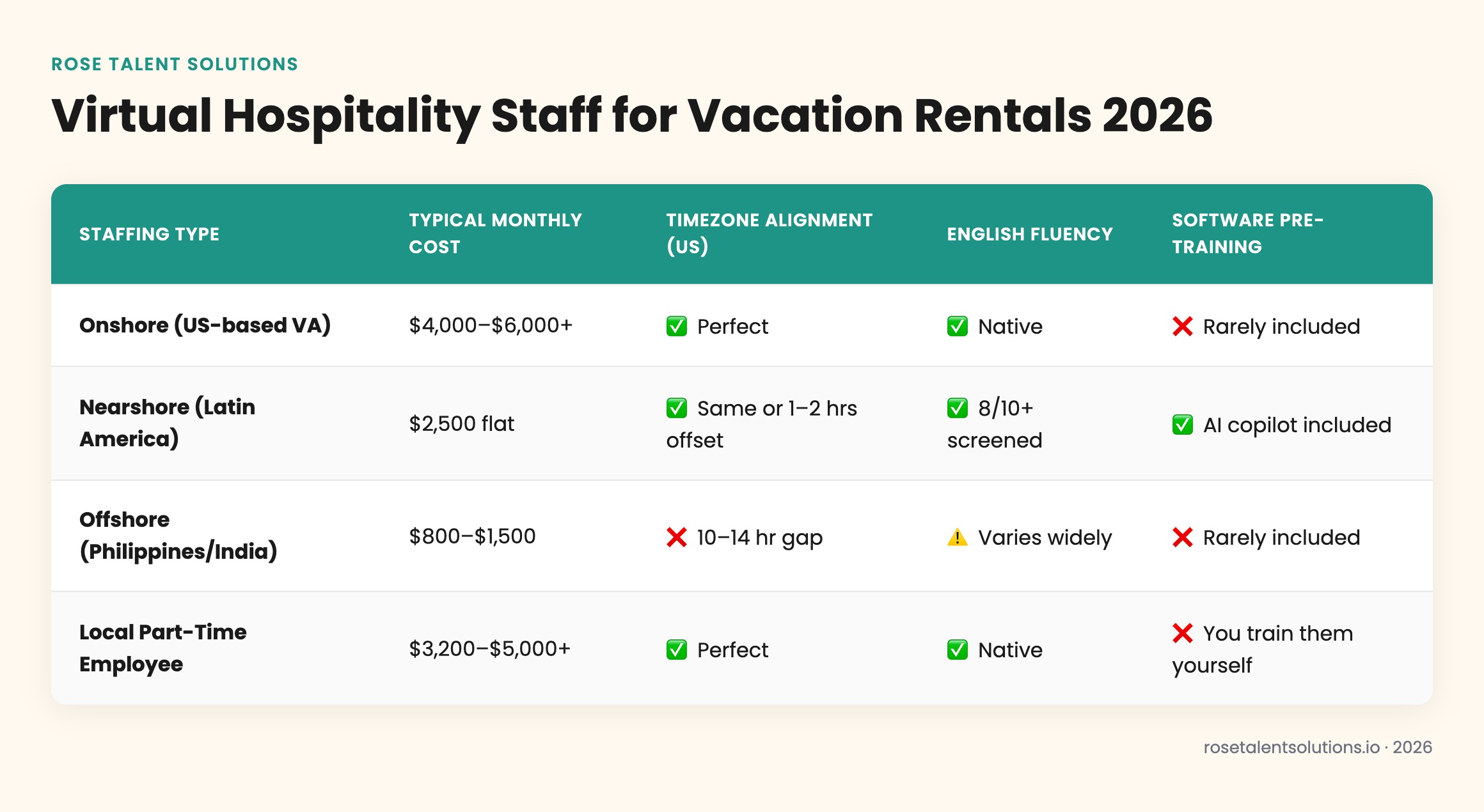 Comparison table of nearshore, offshore, and onshore virtual hospitality staff for vacation rentals by cost, timezone, Englis