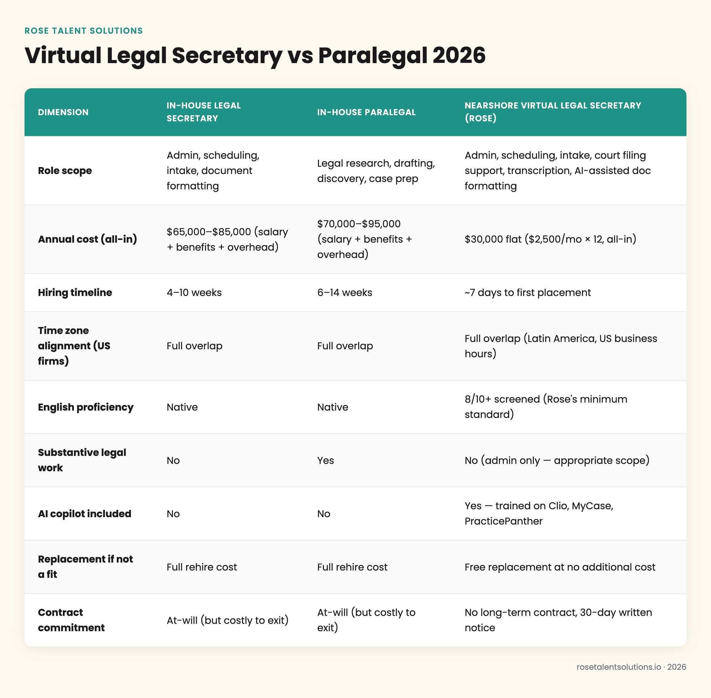Virtual legal secretary vs paralegal comparison table showing role scope, cost, hiring timeline, and billable hours impact