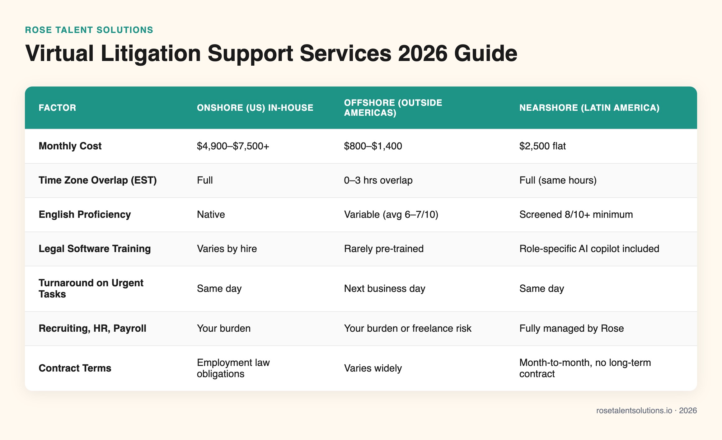 Comparison table of onshore, offshore, and nearshore litigation support services by cost, timezone, and speed