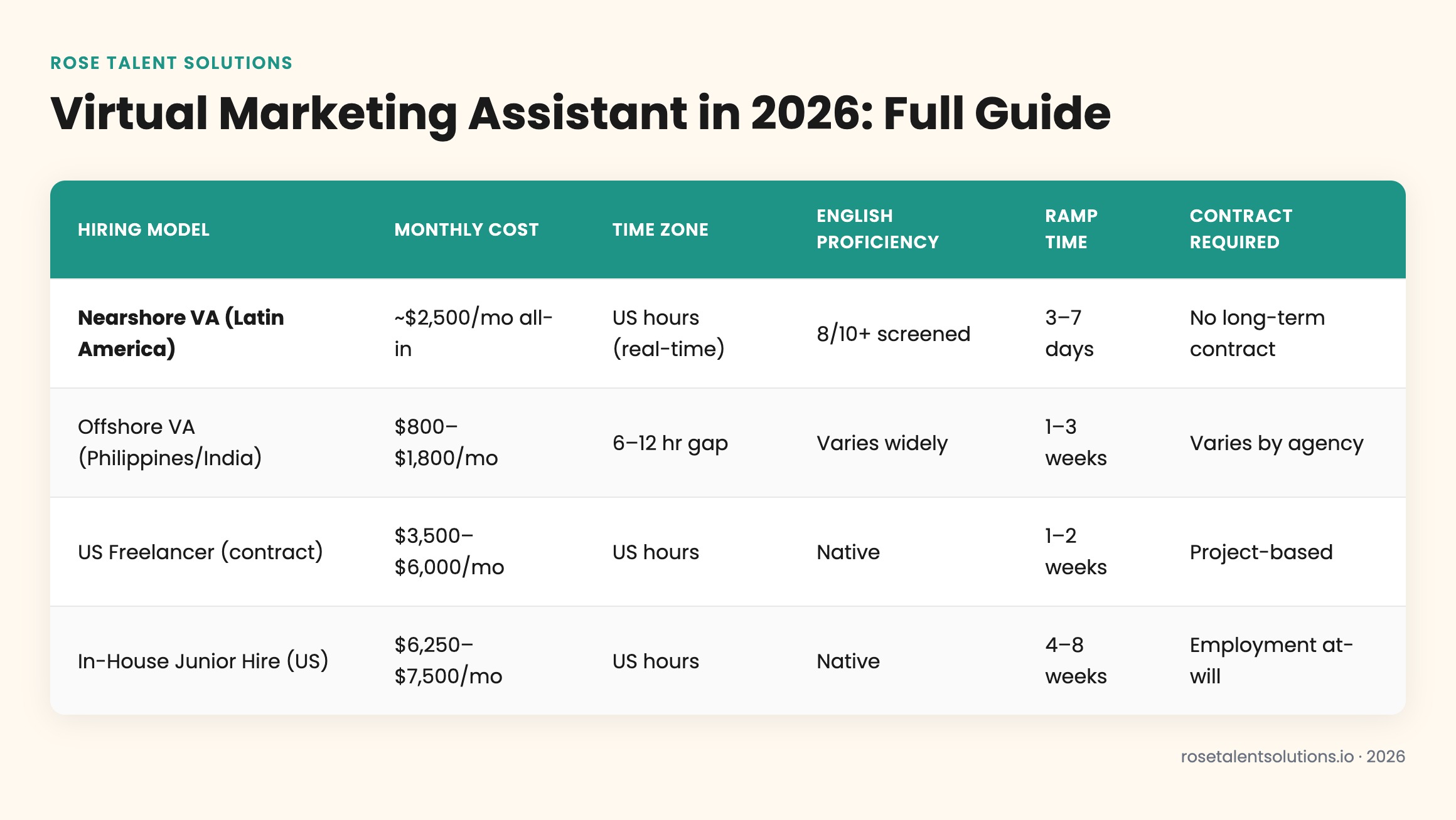 Comparison table of nearshore, offshore, and in-house marketing assistants by cost, timezone, English, and ramp time