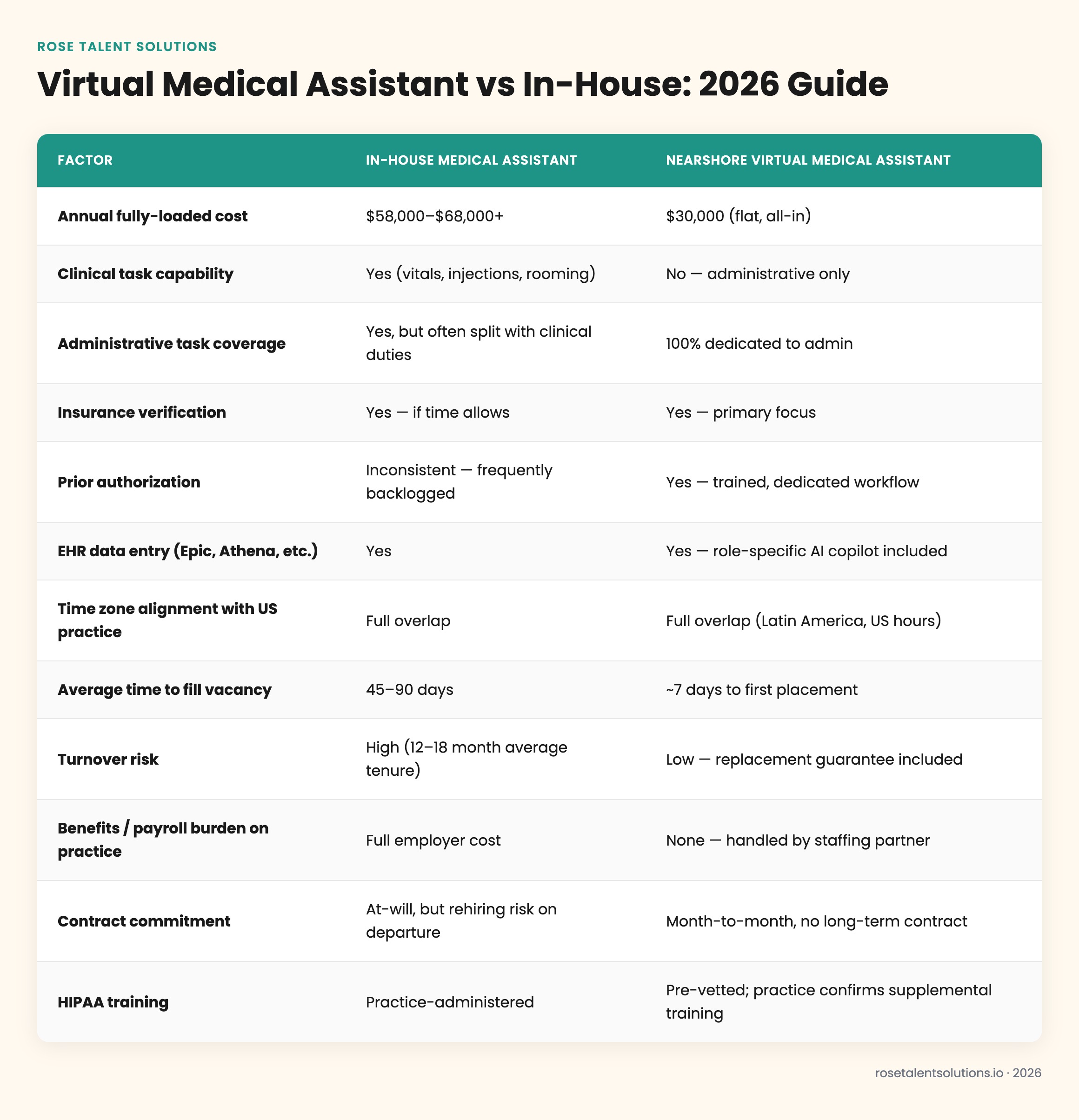 Virtual medical assistant vs in-house assistant comparison table showing cost, coverage, ramp time, and capability