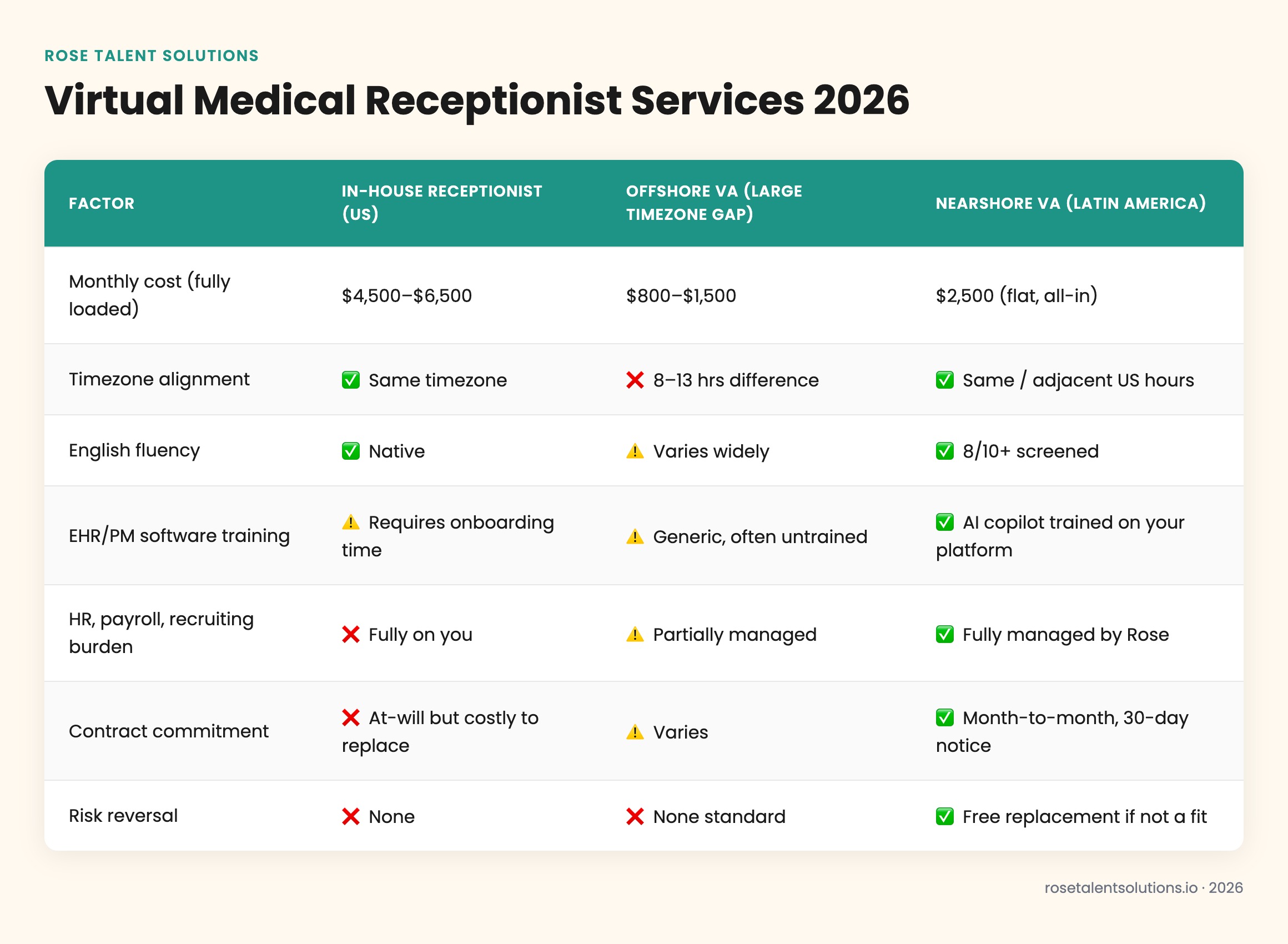 Comparison table of onshore, offshore, and nearshore medical receptionist services by cost, timezone, English fluency, and sp