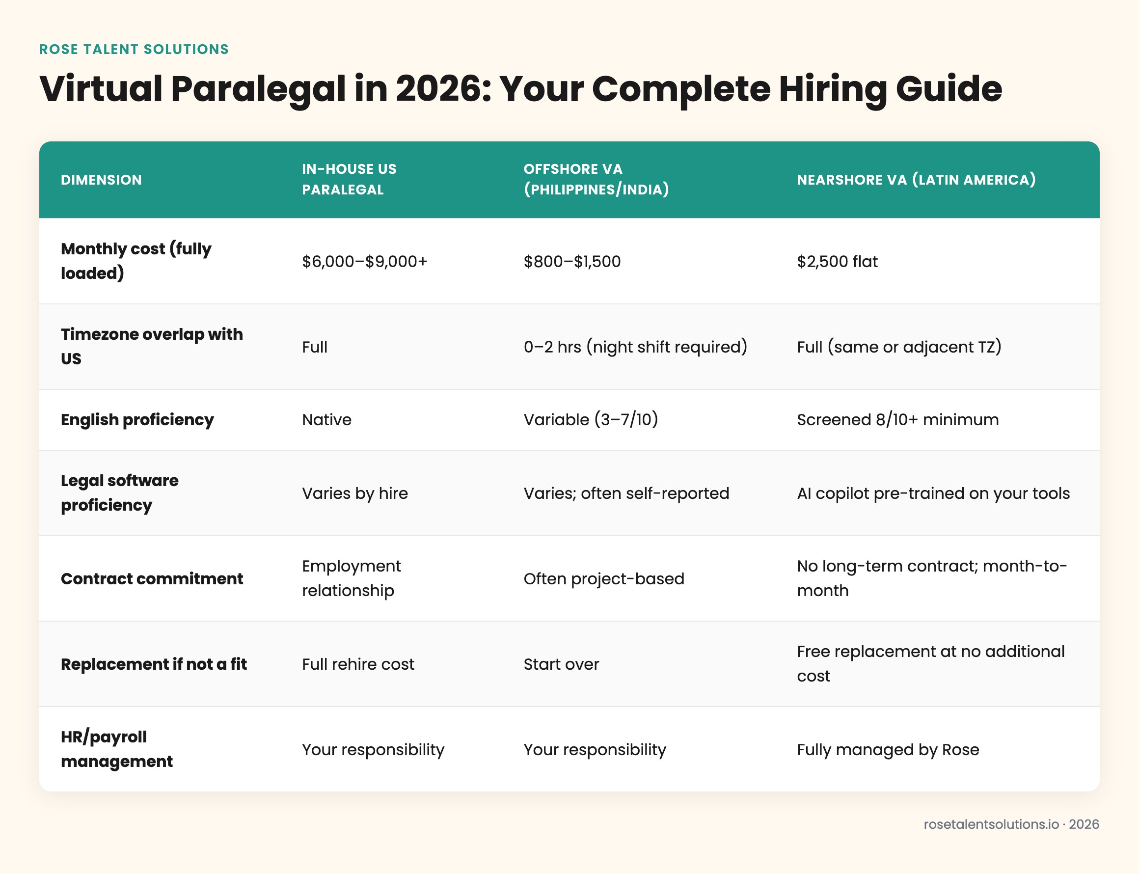 Comparison table of in-house, offshore, and nearshore virtual paralegal costs, timezone fit, English proficiency, and turnaro