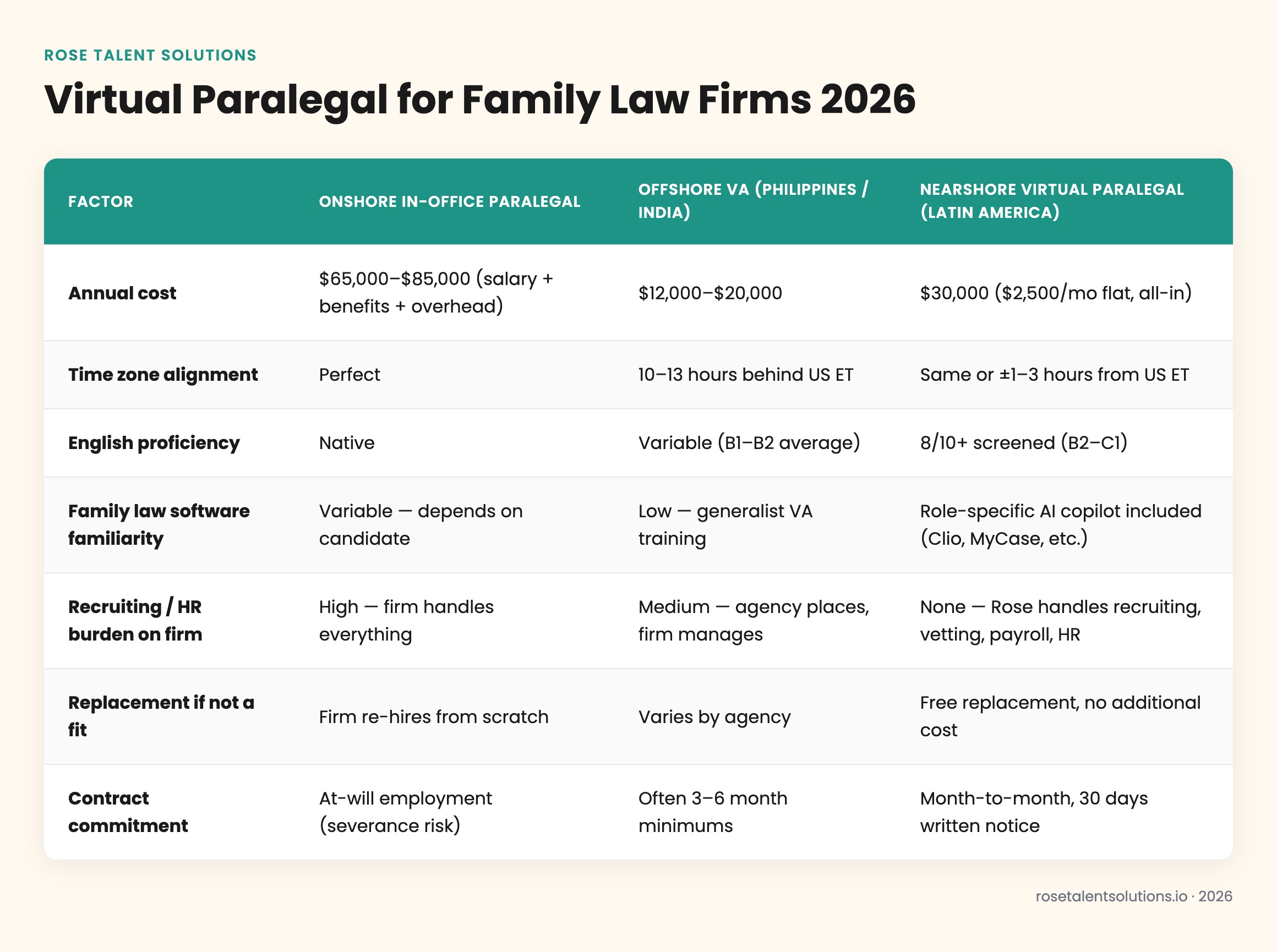 Comparison table: onshore paralegals vs offshore VAs vs nearshore virtual paralegals for family law firms by cost, timezone, 