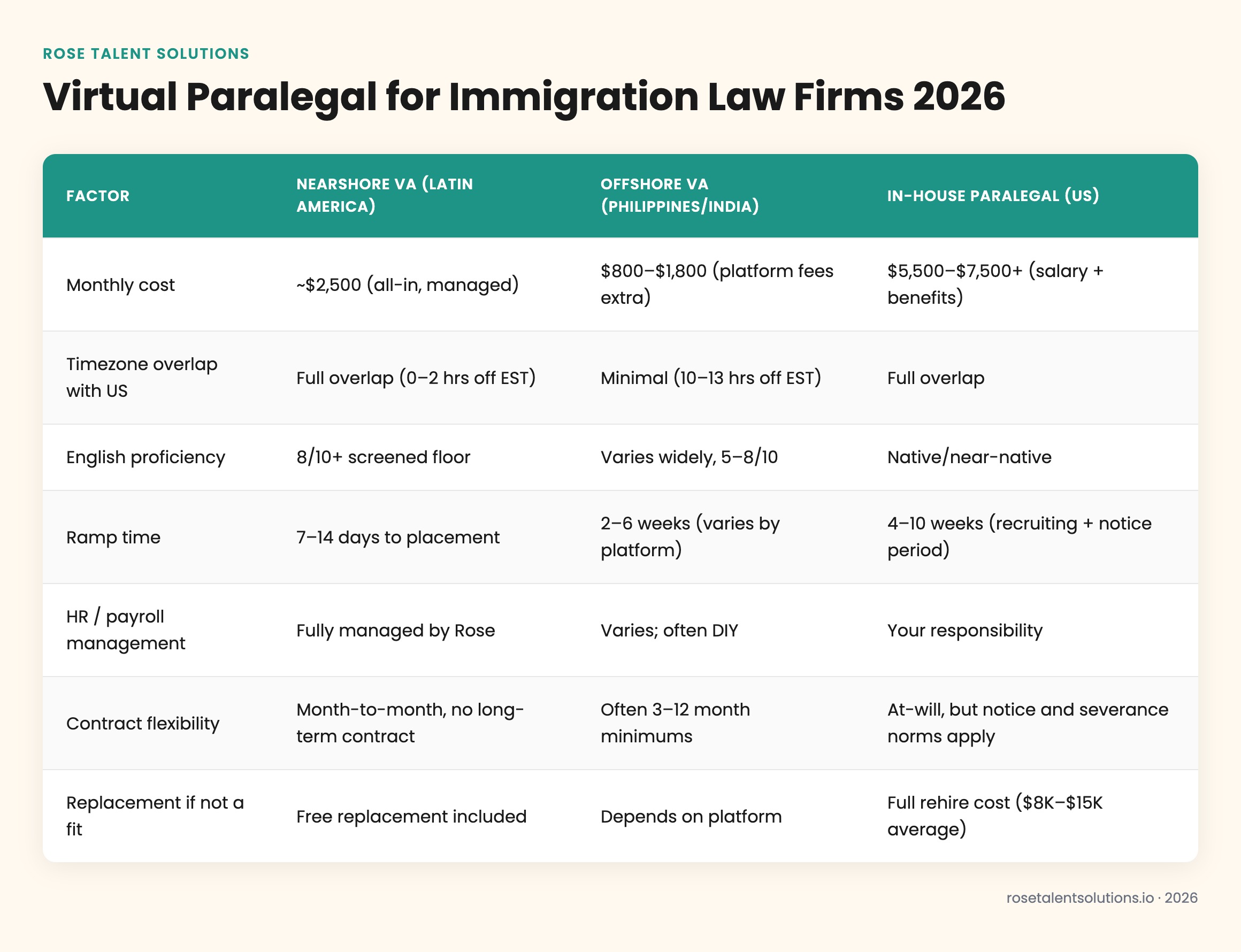 Comparison table of nearshore, offshore, and in-house virtual paralegal options for immigration law firms by cost, timezone, 