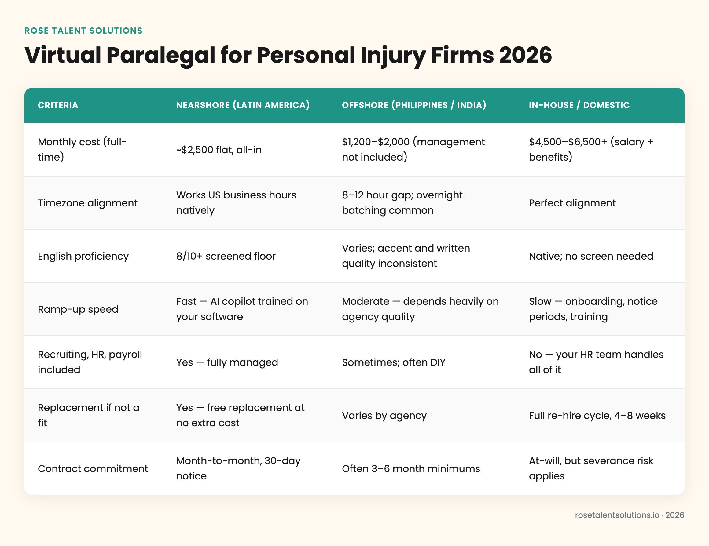 Comparison table: nearshore, offshore, and in-house paralegal options for personal injury law firms by cost, timezone, Englis