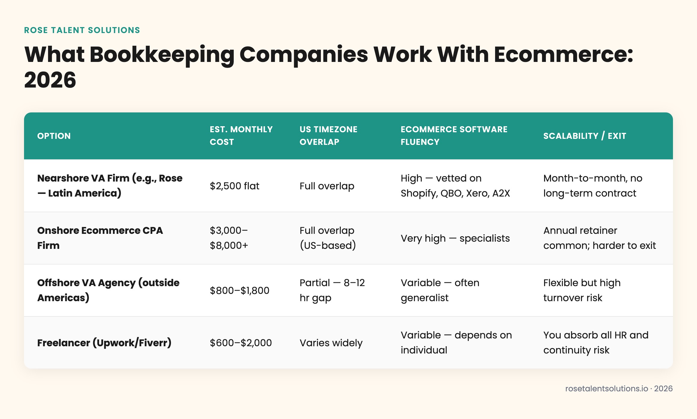 Comparison table of 4 ecommerce bookkeeping options: cost, timezone, software, scalability for nearshore VA, onshore CPA, off
