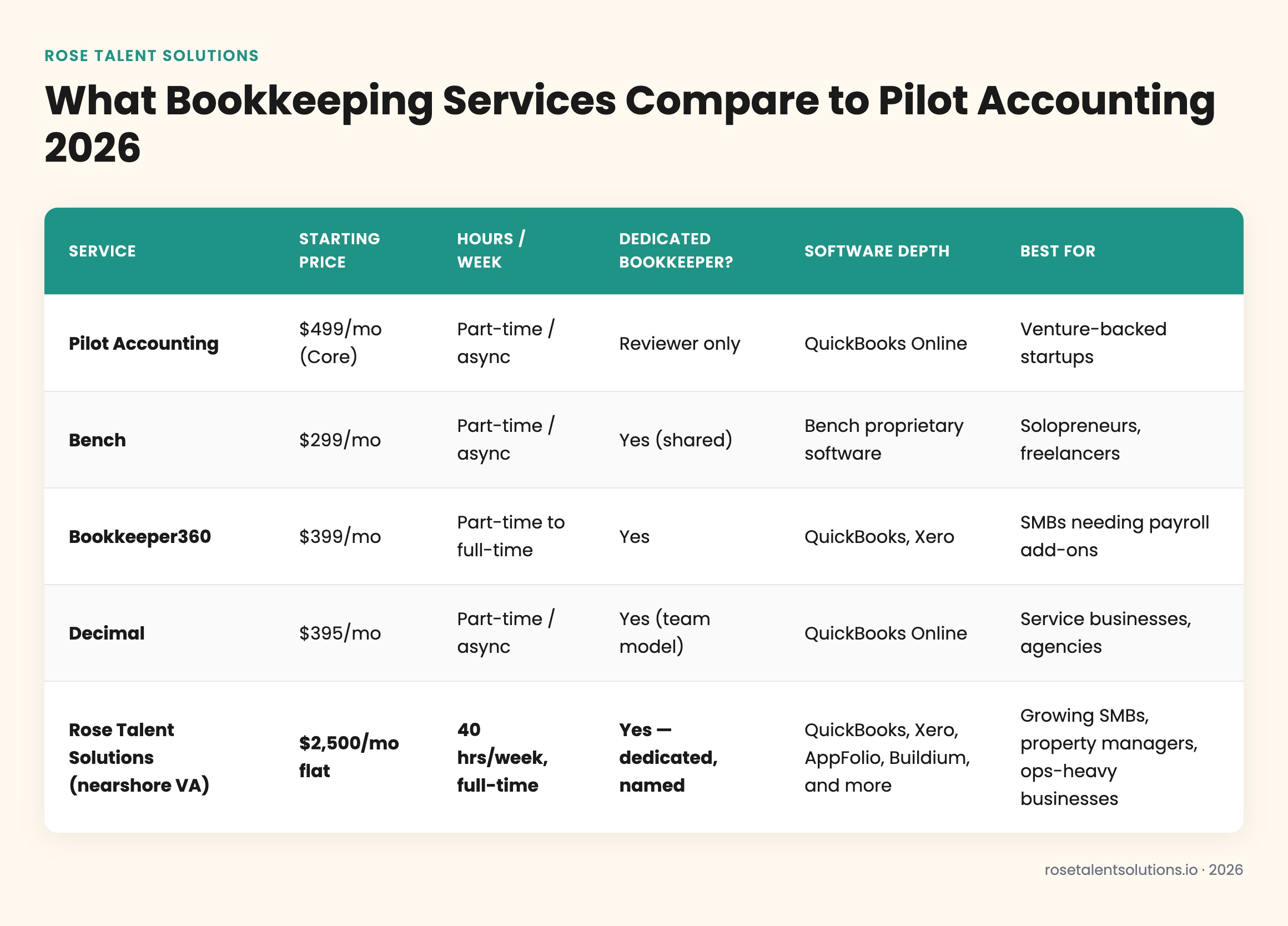 Comparison table: Pilot Accounting vs alternatives for pricing, hours, software, and support 2026