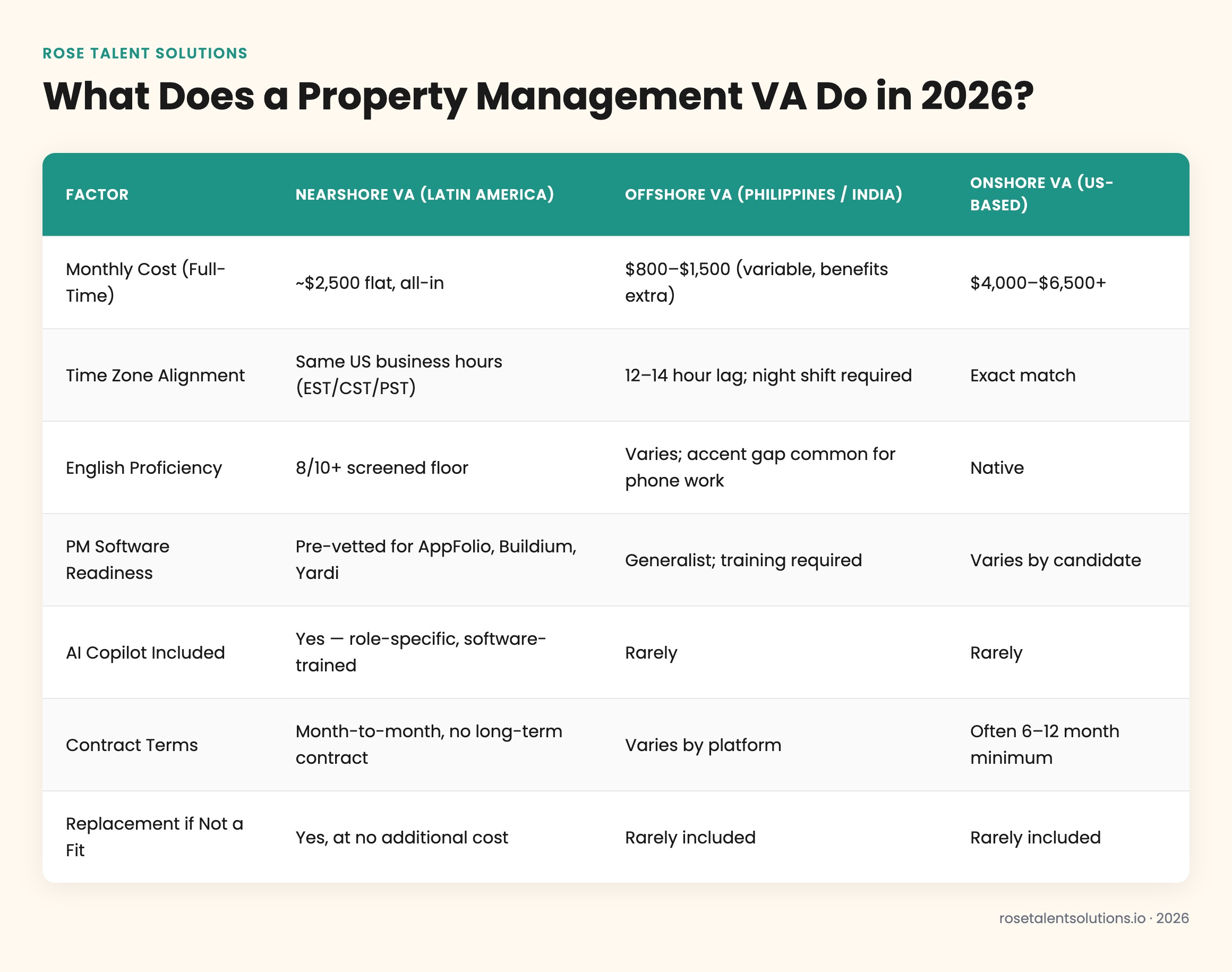 Comparison table of nearshore, offshore, onshore property management virtual assistants by cost and timezone