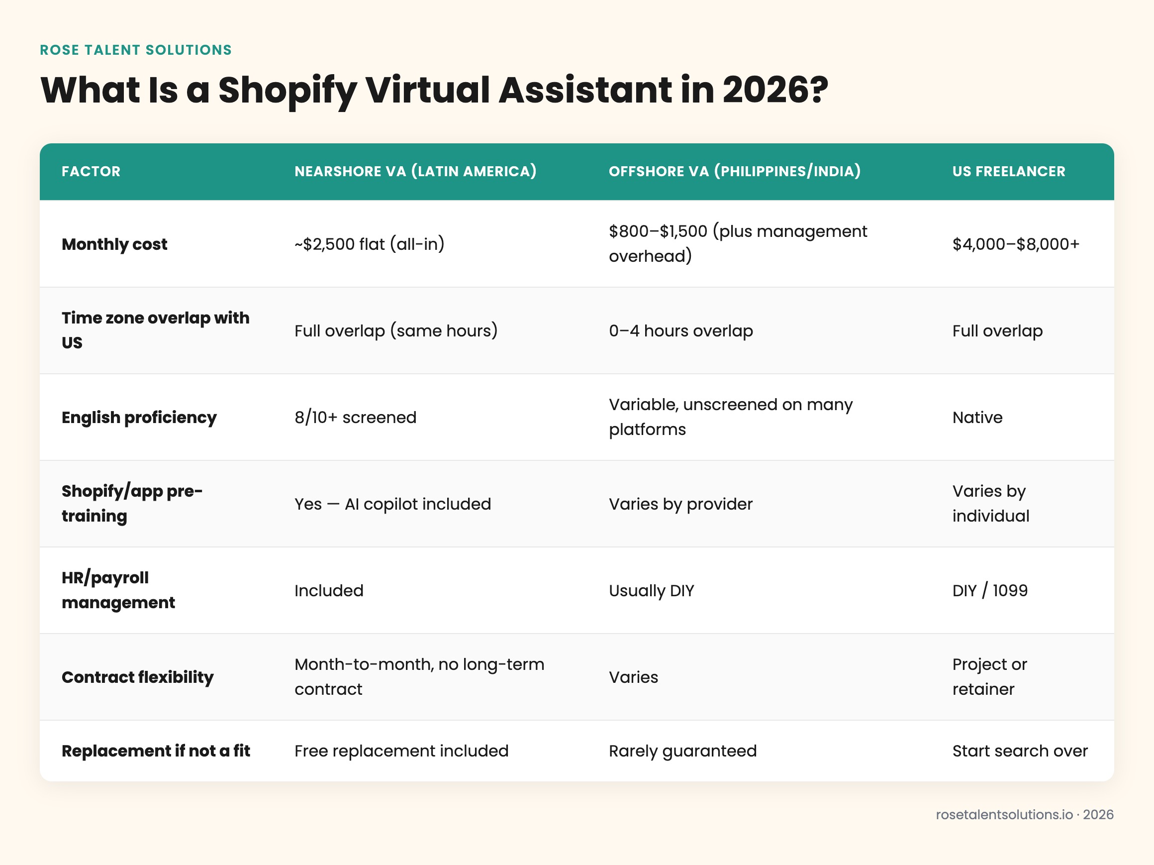 Comparison table of nearshore, offshore, and freelance Shopify virtual assistants by cost, time zone, English fluency, and sp