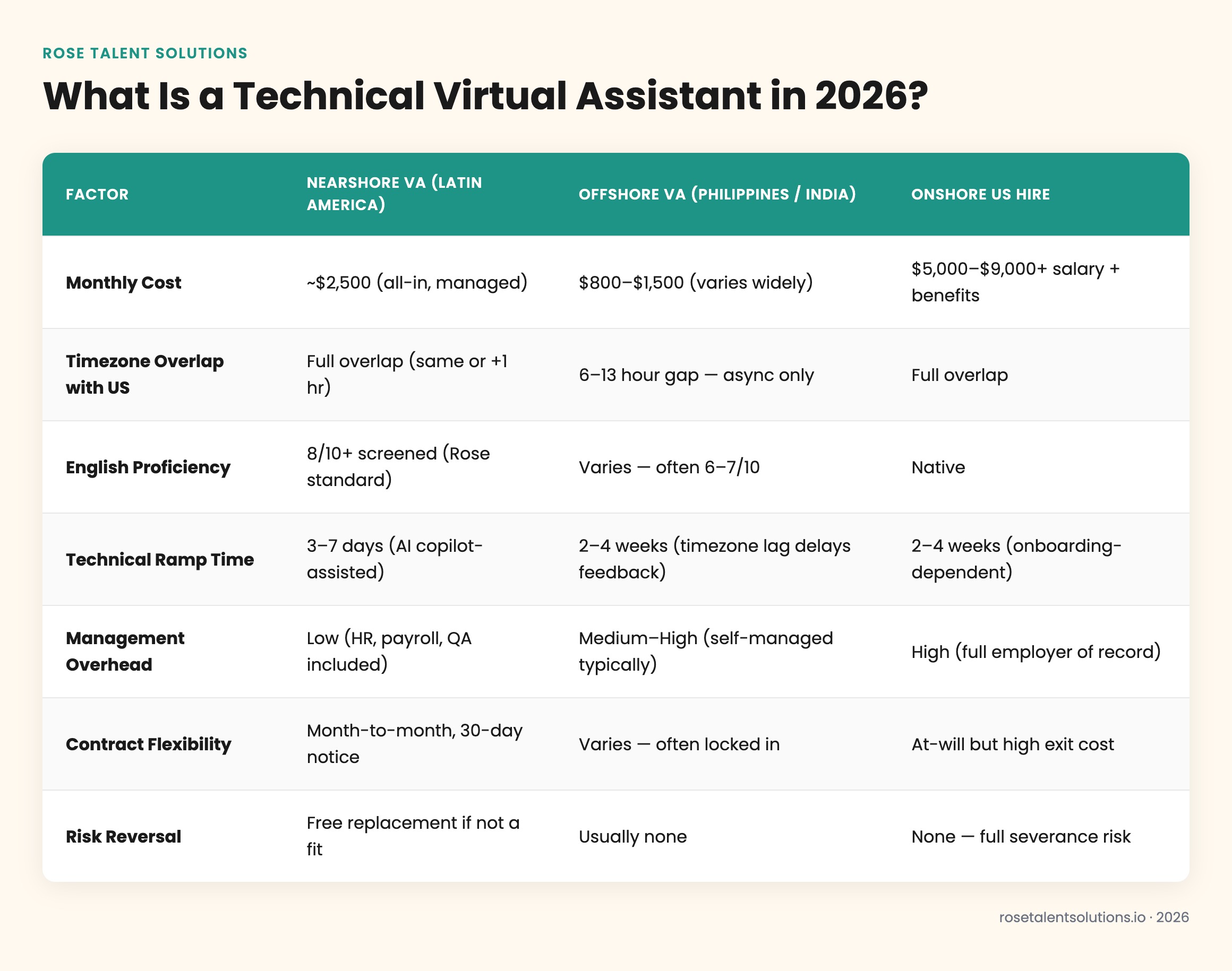 Comparison table: nearshore, offshore, onshore technical virtual assistants by cost, timezone, English, ramp time