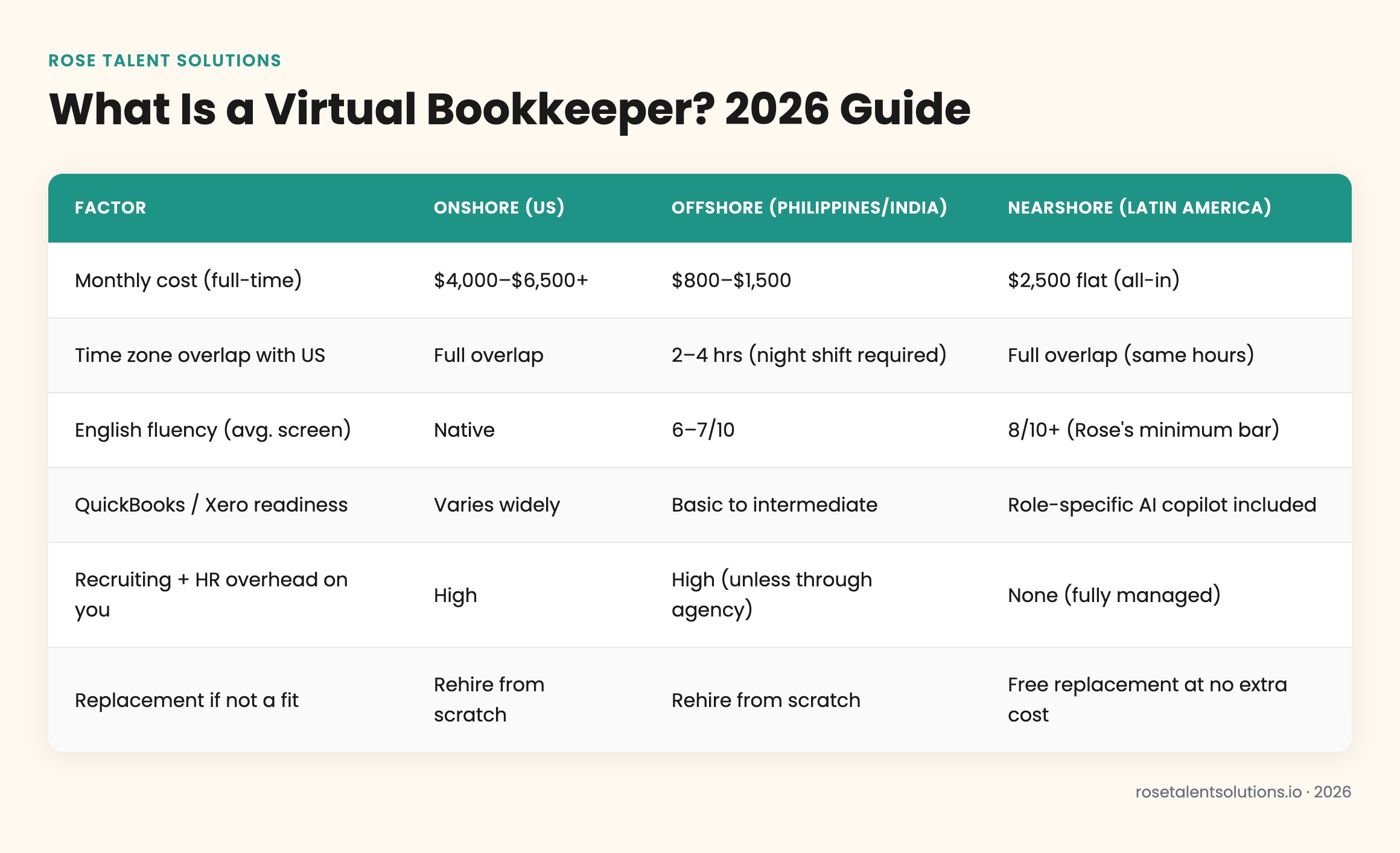 Comparison table of onshore, offshore, and nearshore virtual bookkeepers by cost, timezone, English fluency, and software rea