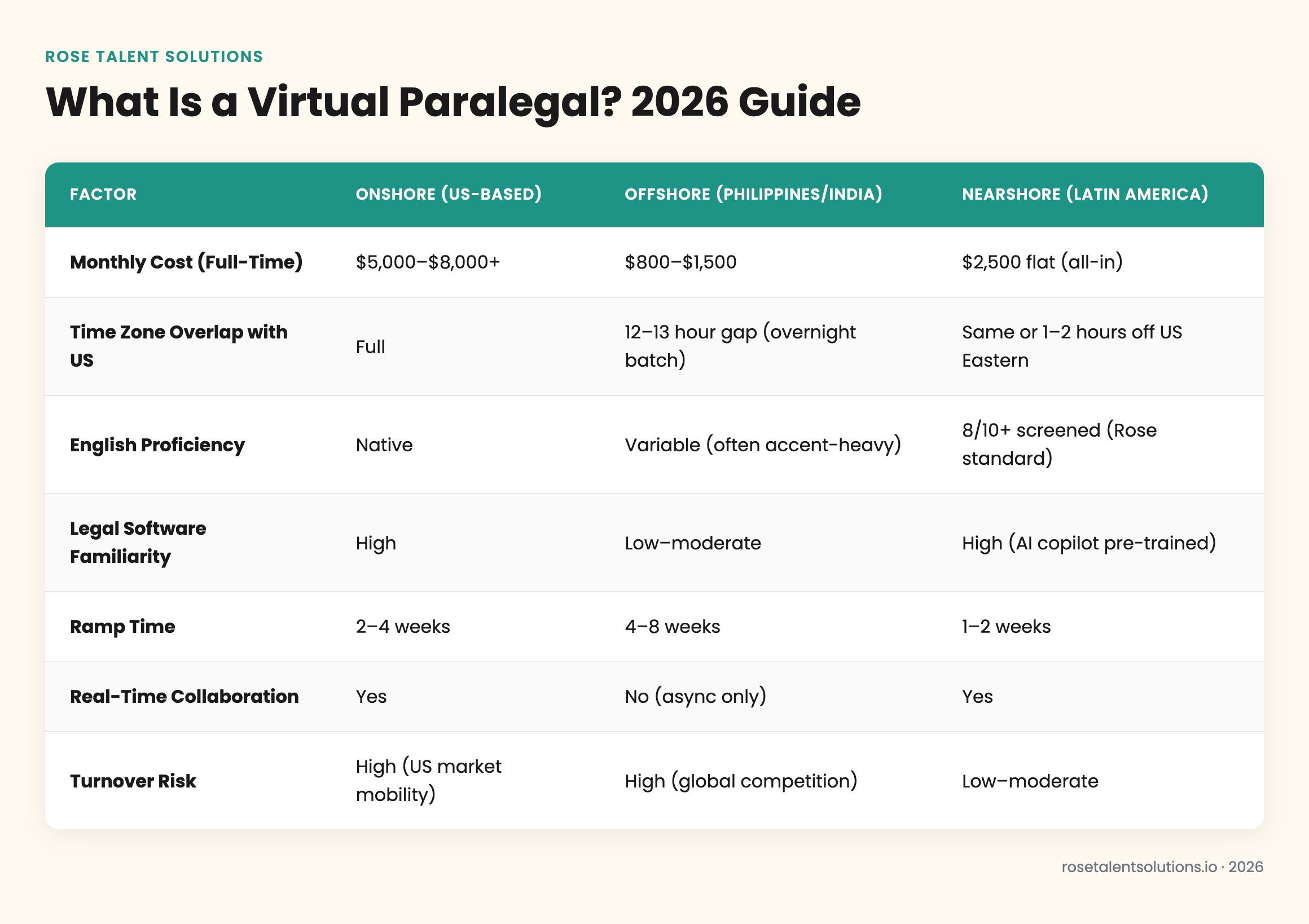 Comparison table of onshore, offshore, and nearshore virtual paralegal options by cost and availability