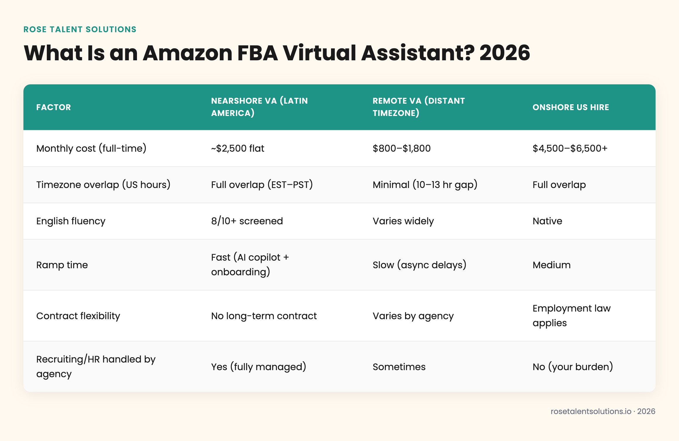Comparison table of nearshore, offshore, and onshore Amazon FBA virtual assistants by cost, timezone, and fluency