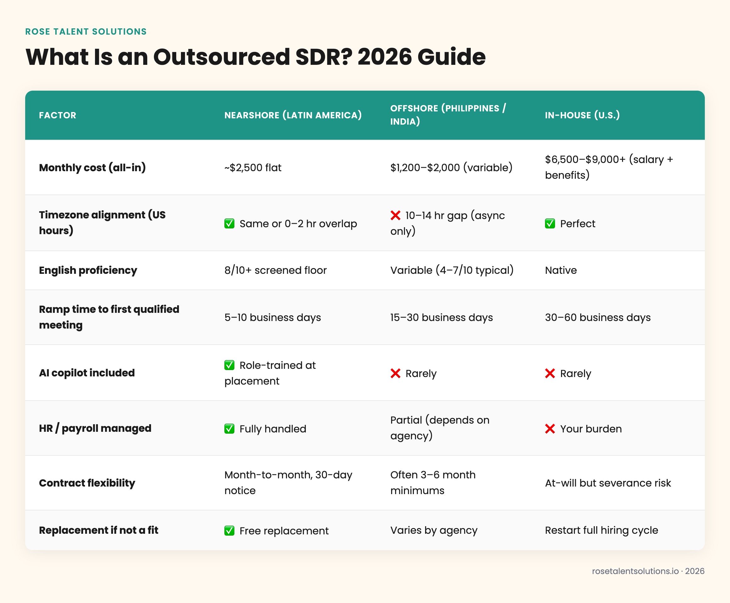 Comparison table: nearshore, offshore, and in-house SDR models showing cost, timezone fit, ramp time, and pipeline quality