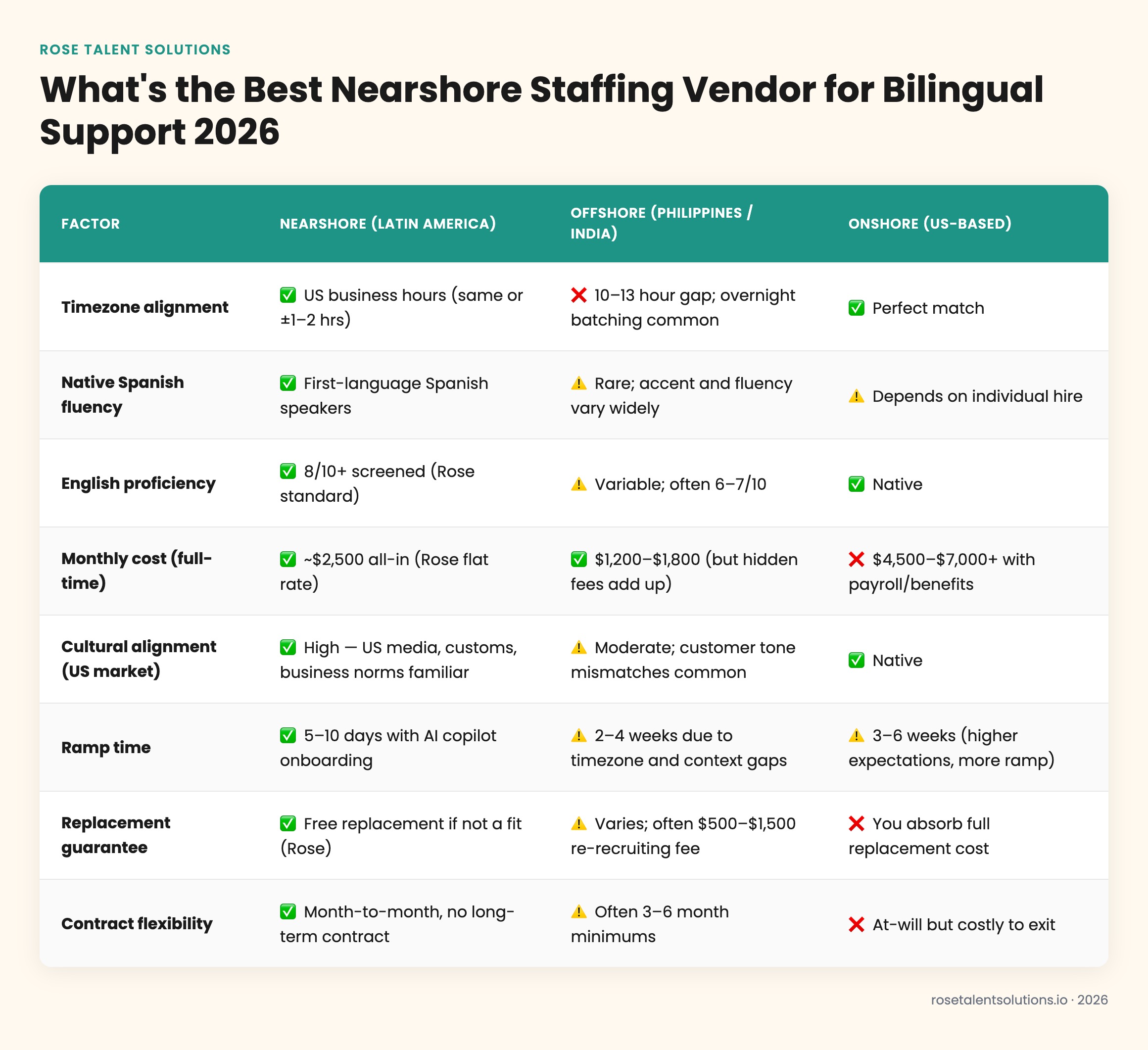 Nearshore vs offshore vs onshore bilingual staffing comparison table: cost, timezone, English fluency, and ramp speed.