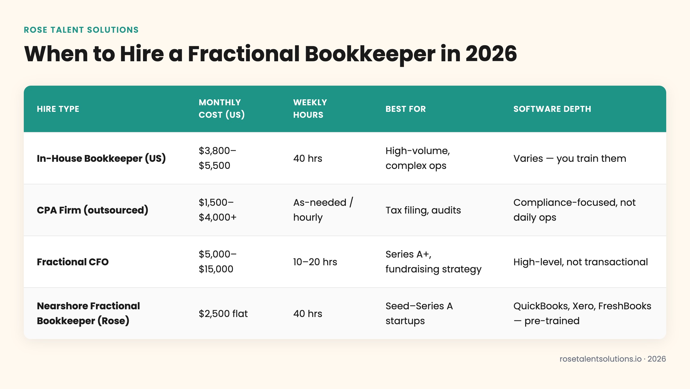 Comparison table: fractional bookkeeper vs in-house bookkeeper vs CPA firm vs nearshore VA by cost, hours, flexibility, and s