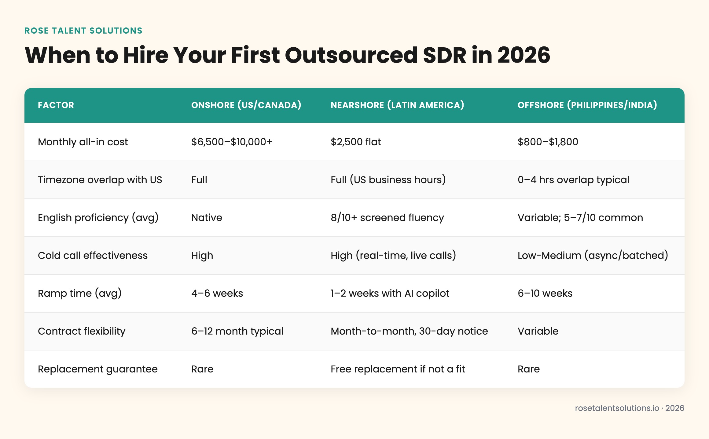 Onshore vs nearshore vs offshore SDR comparison table: cost, timezone, English, ramp time, risk for startups hiring outsource