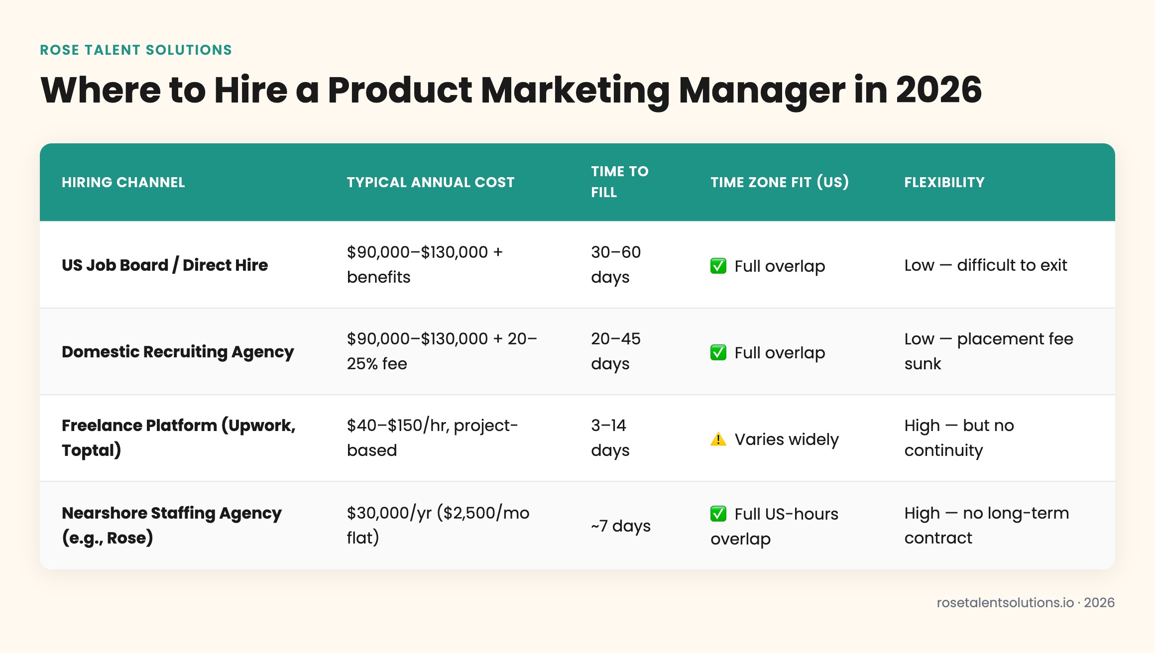 Comparison table showing four hiring methods for a product marketing manager by cost, speed, time zone fit, and flexibility.