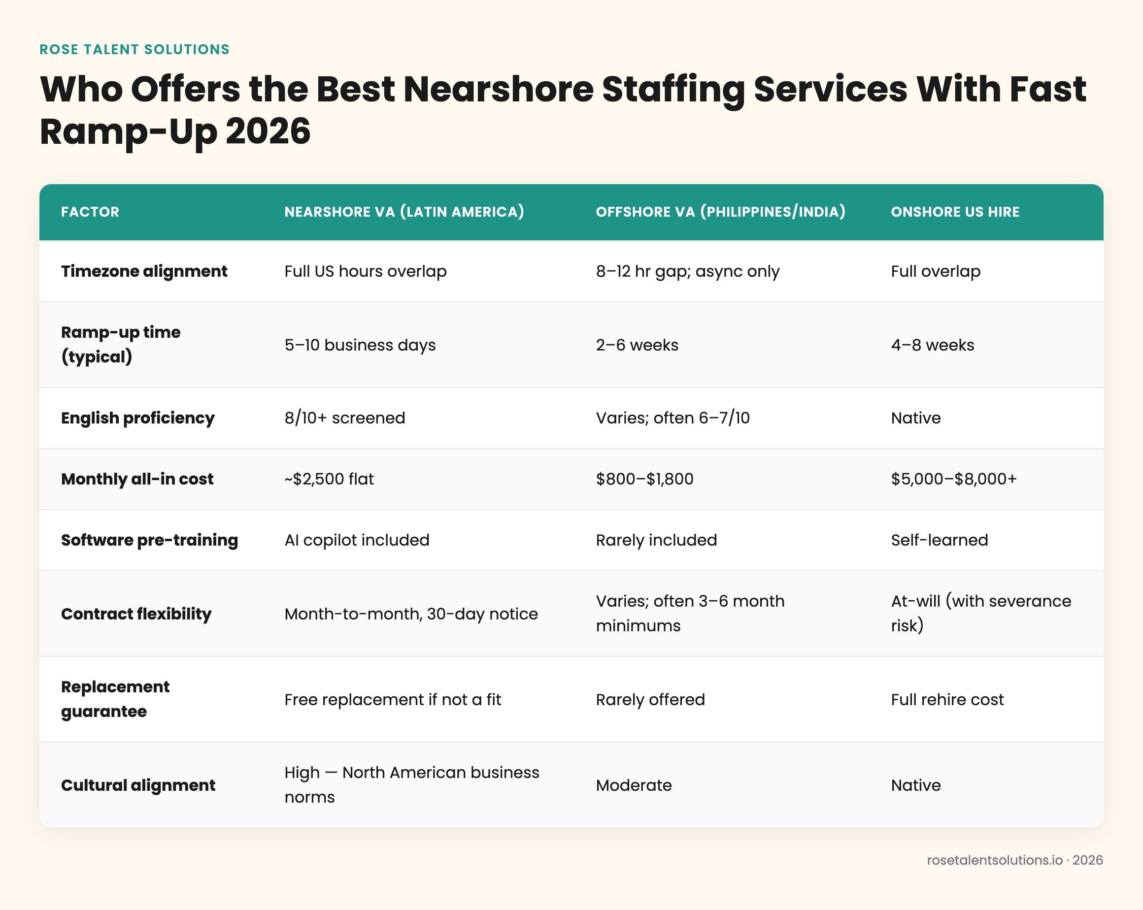 Nearshore vs offshore vs onshore staffing comparison table: ramp-up speed, cost, timezone, English, flexibility 2026