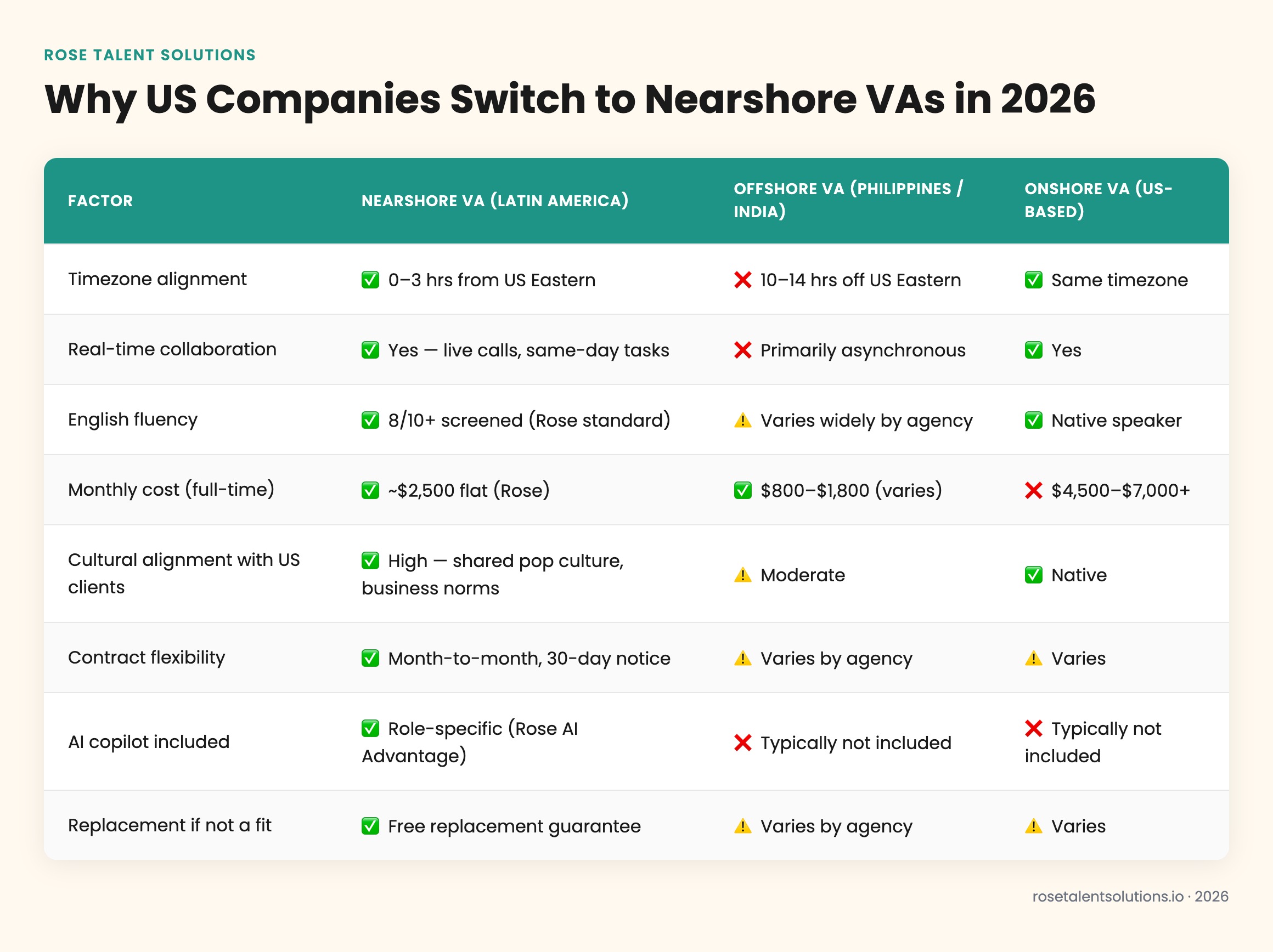 Nearshore vs offshore vs onshore virtual assistants comparison table: timezone, cost, English fluency, cultural fit, and hiri