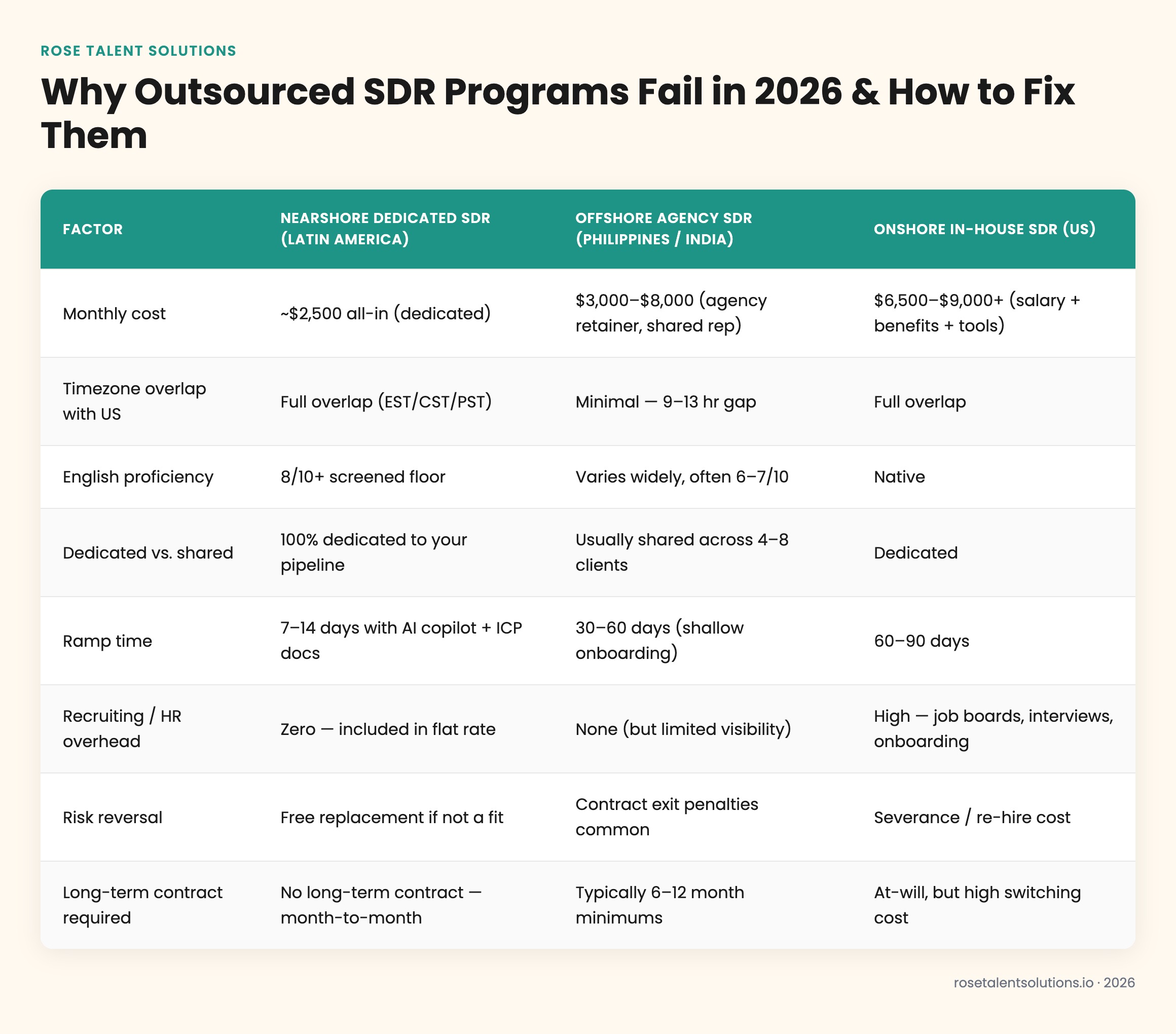 Outsourced SDR program comparison: nearshore, offshore agency, and in-house SDRs by cost, timezone, ramp time, and accountabi