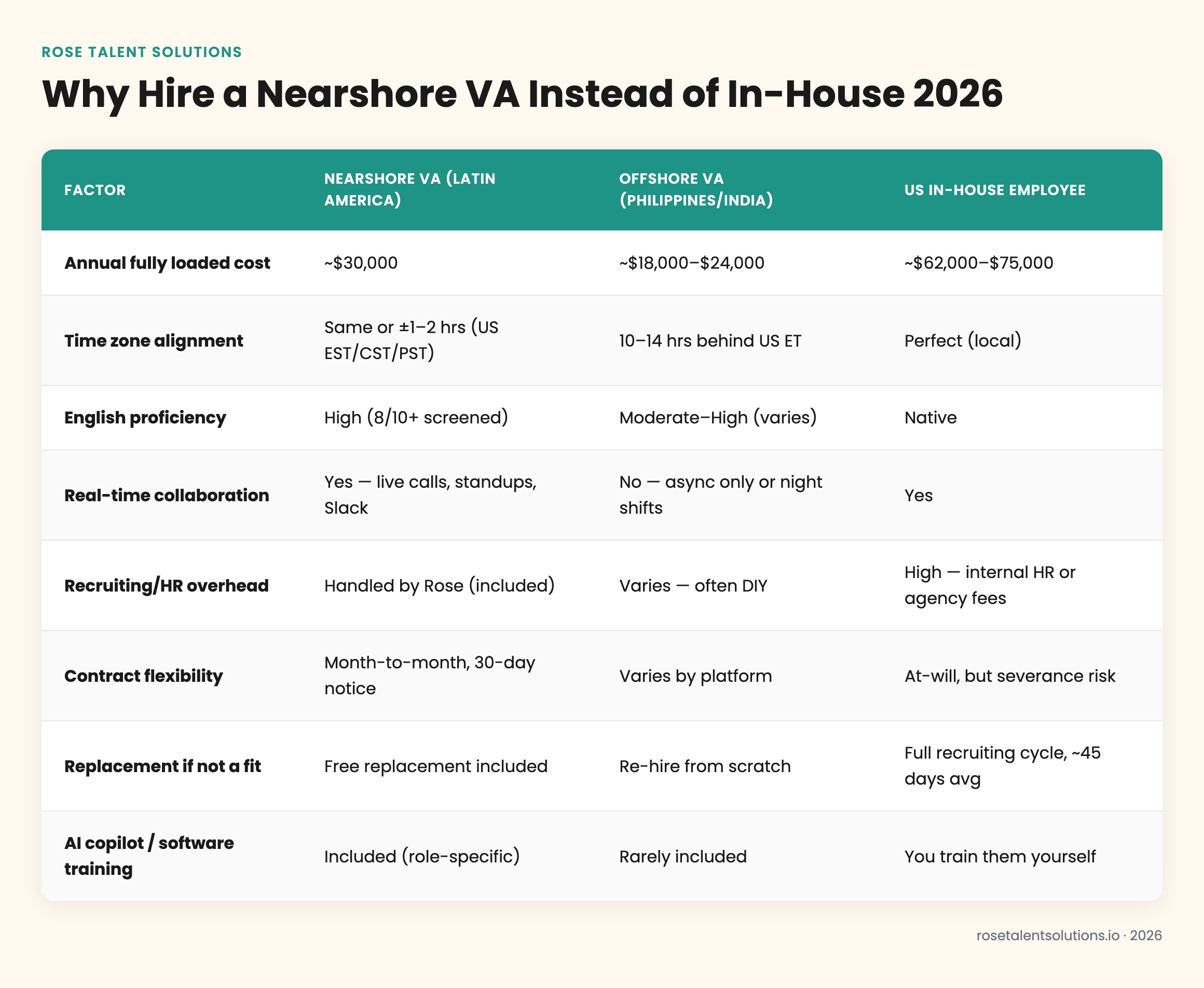 Nearshore VA vs in-house employee cost comparison table 2026