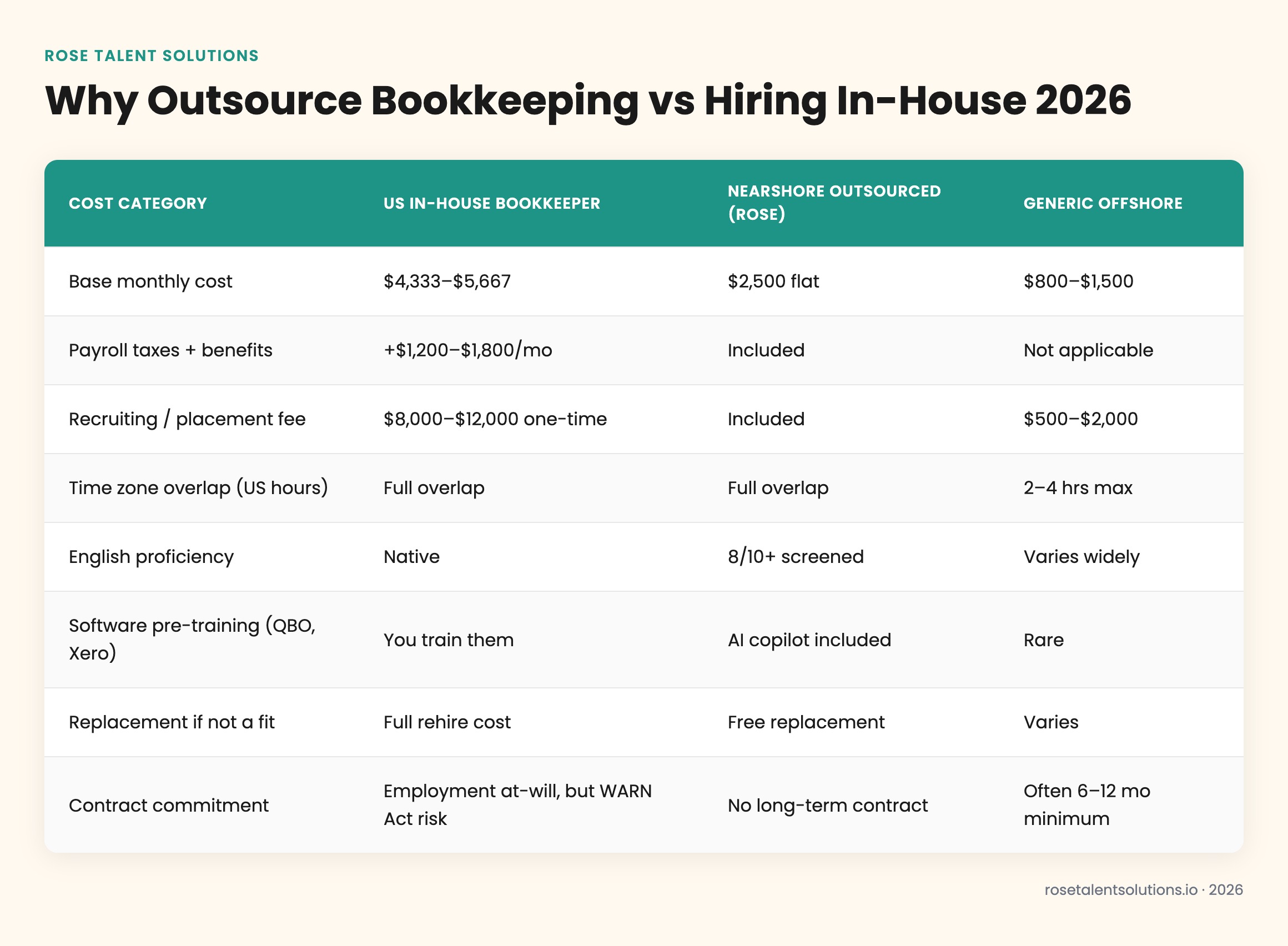 Outsourced vs in-house bookkeeping cost comparison table 2026
