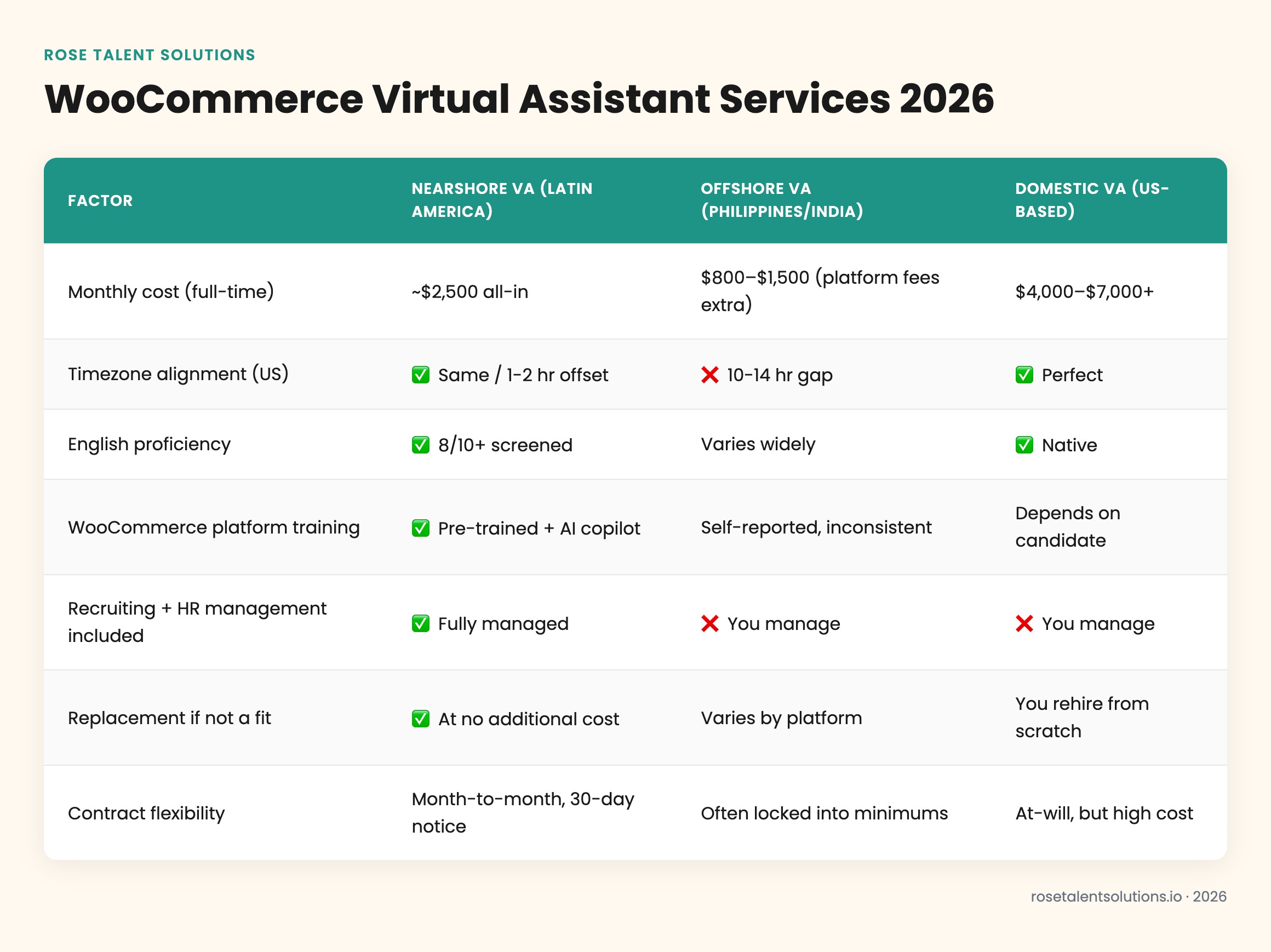Comparison table of nearshore, offshore, and domestic WooCommerce virtual assistant services by cost, timezone, English fluen