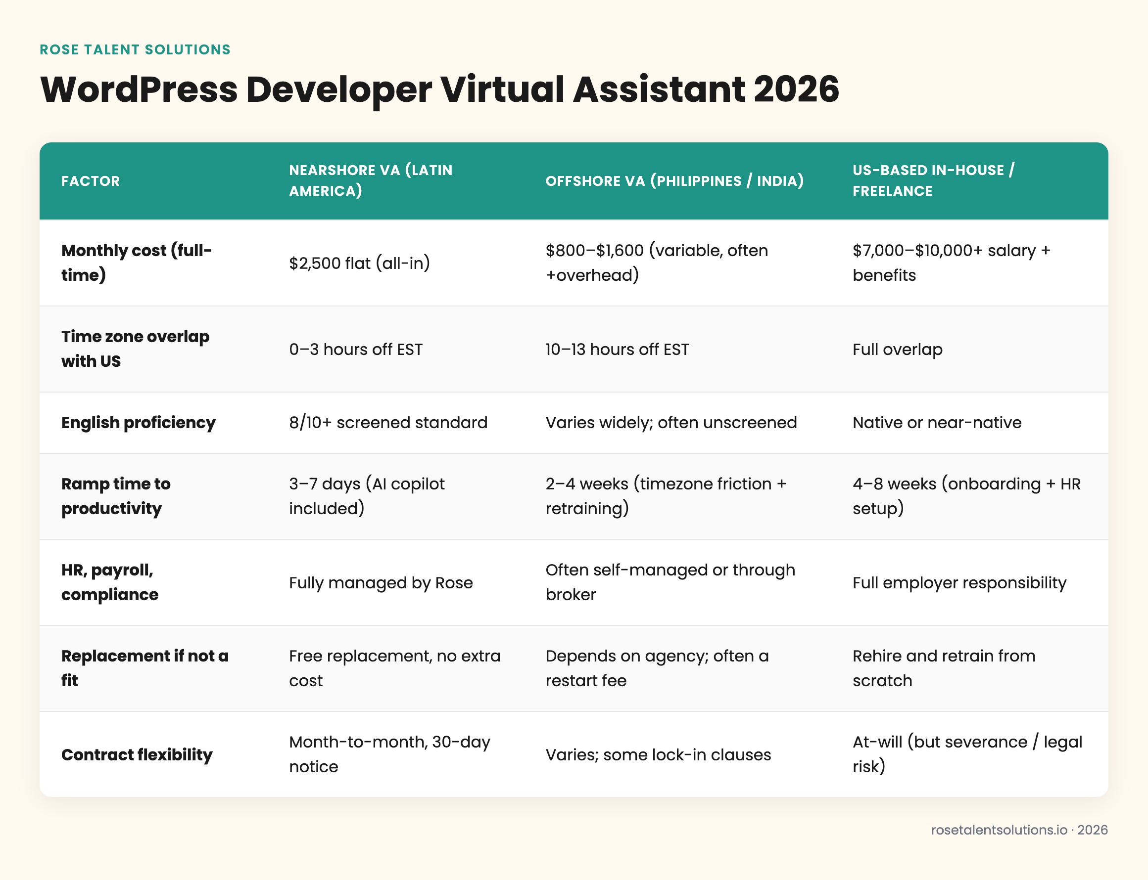 Comparison table of nearshore, offshore, and US WordPress developer assistants by cost, timezone, and English fluency