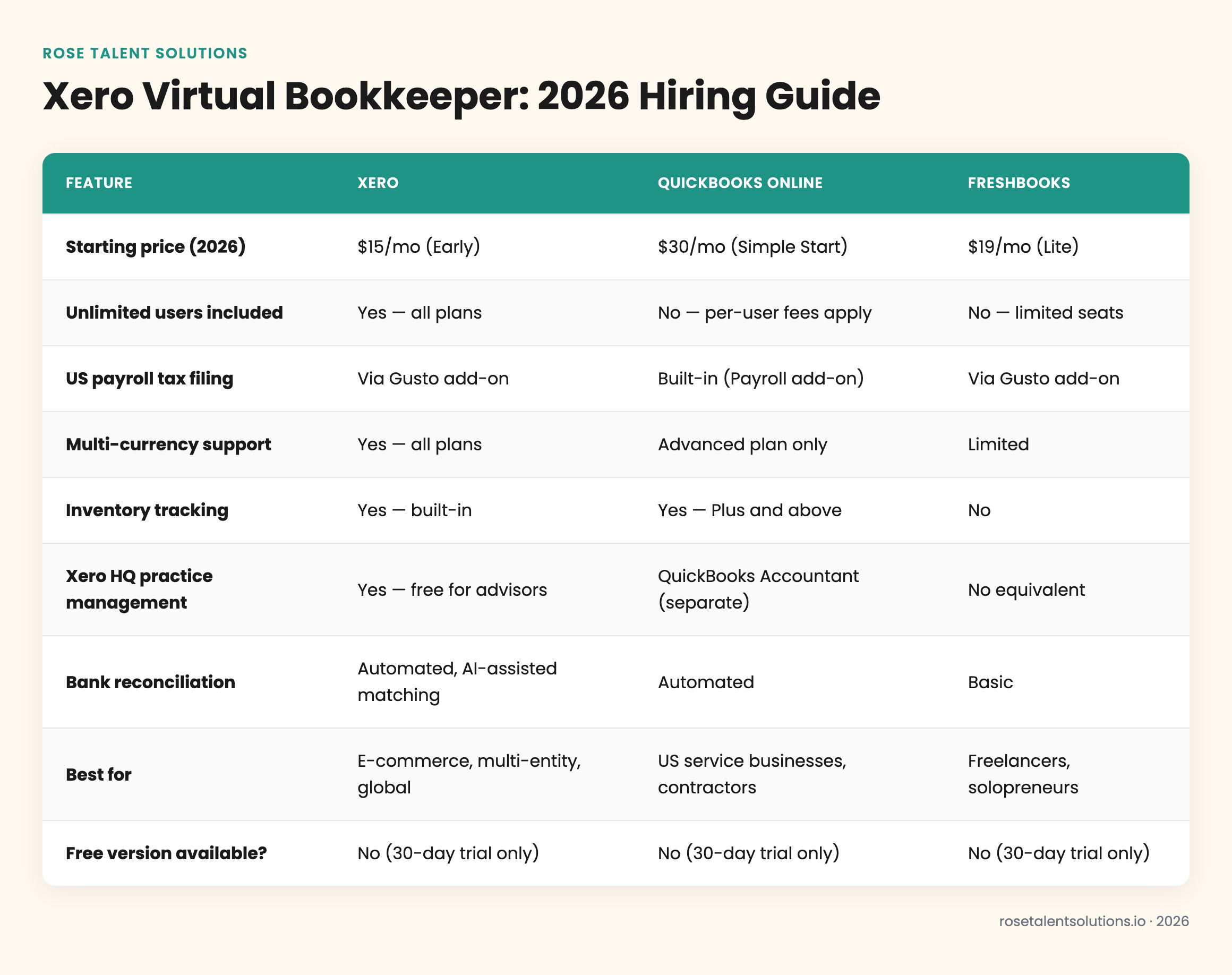 Xero vs QuickBooks Online vs FreshBooks comparison table for virtual bookkeepers by pricing, tax features, and business size.