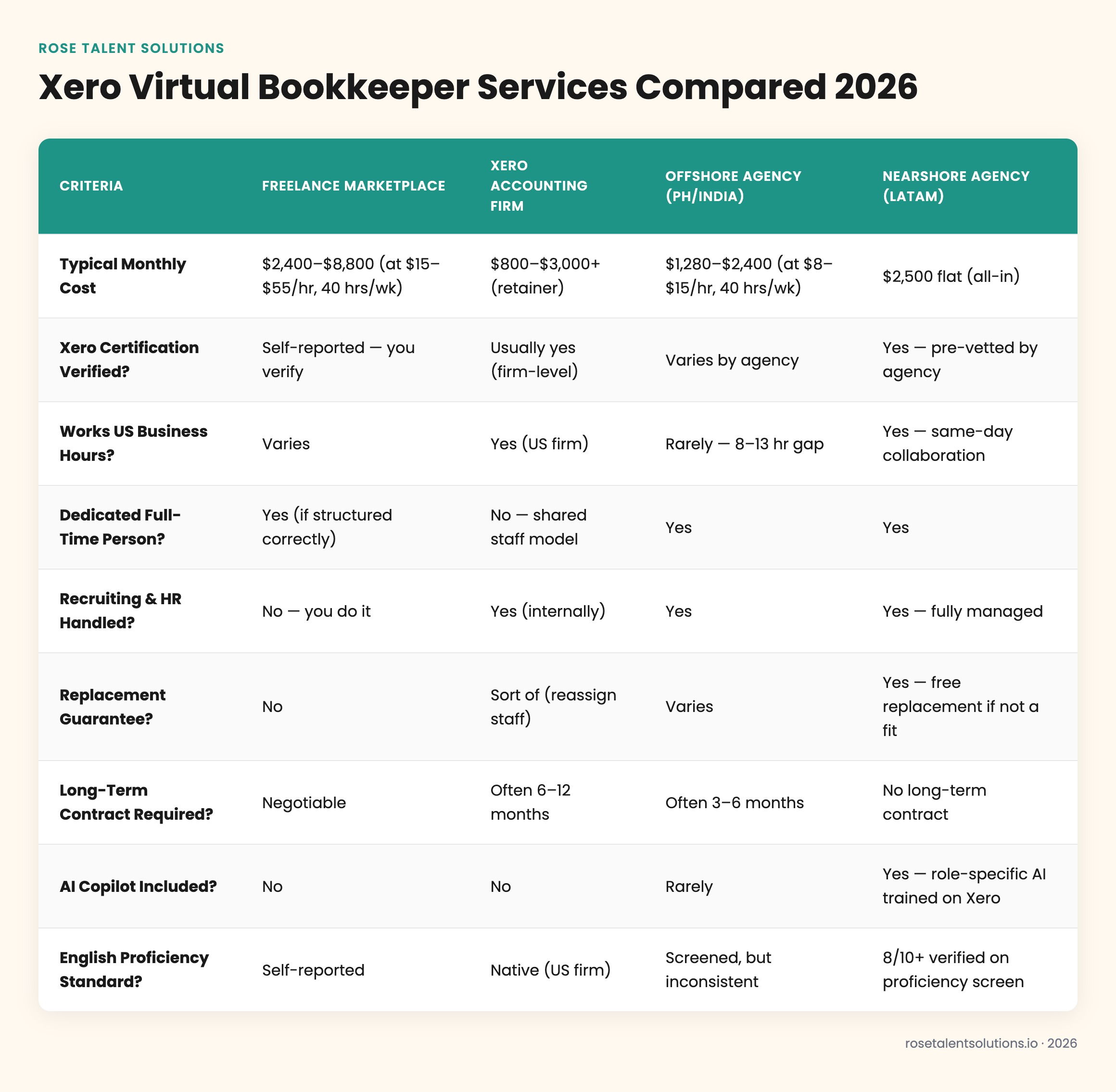 Comparison table of Xero virtual bookkeeper services: freelance, accounting firm, and nearshore staffing by cost, hours, over