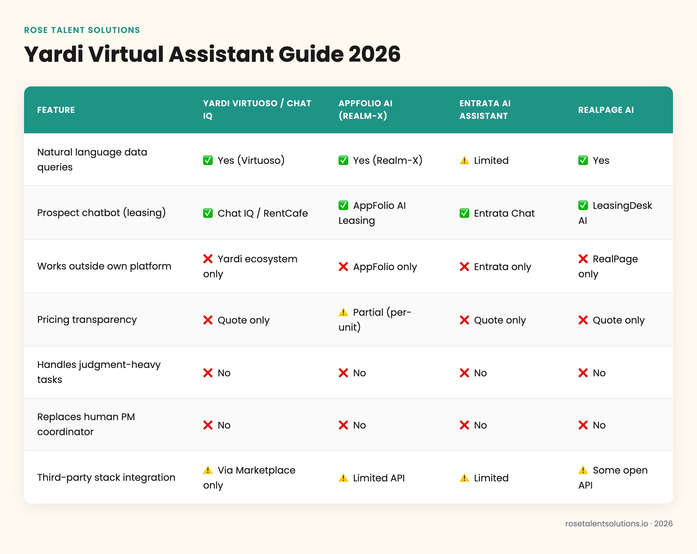 Yardi virtual assistant comparison table: Virtuoso AI, Chat IQ, and nearshore VA capabilities for property managers