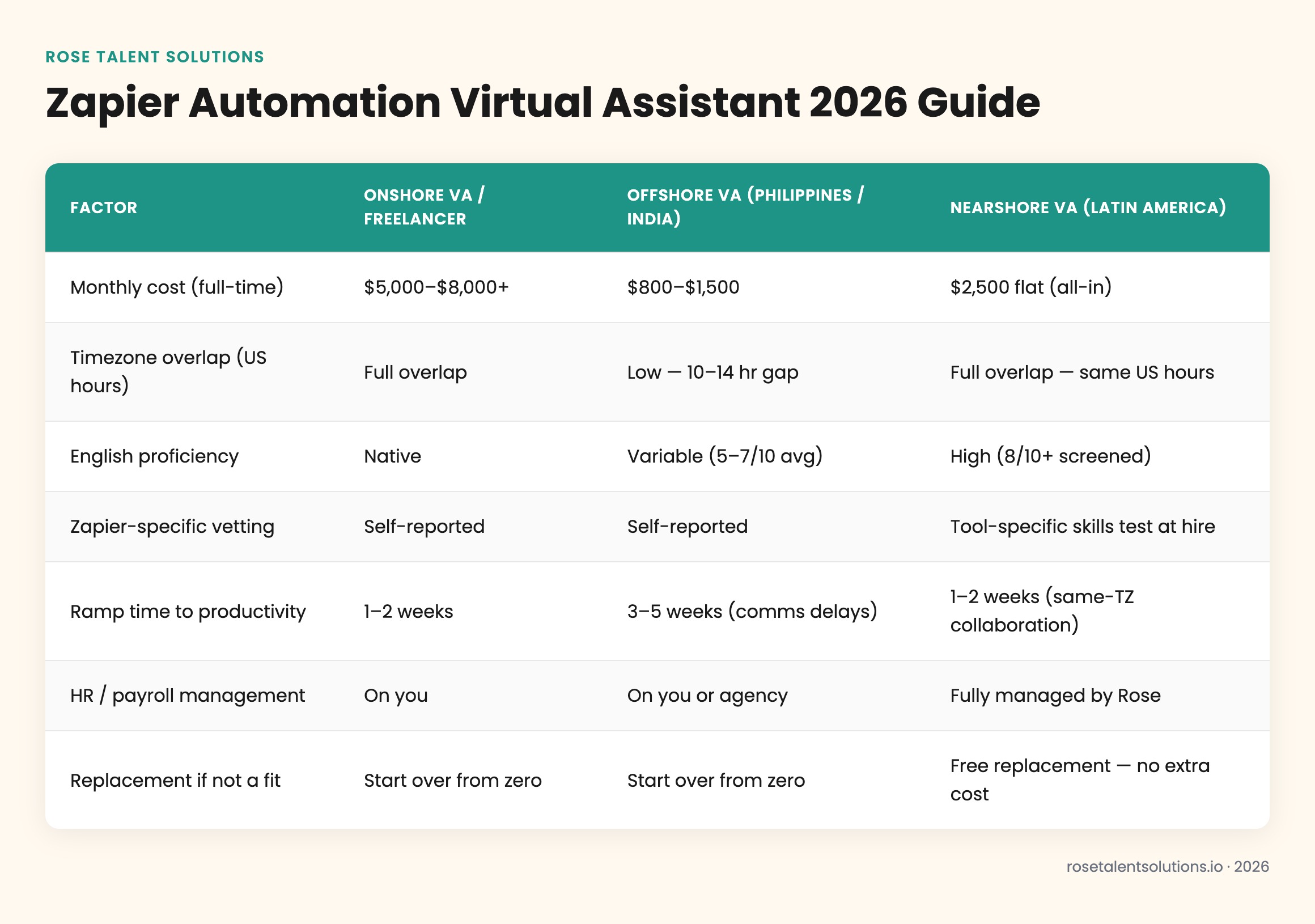 Comparison table of onshore, offshore, and nearshore Zapier automation virtual assistants by cost, timezone, and fluency.